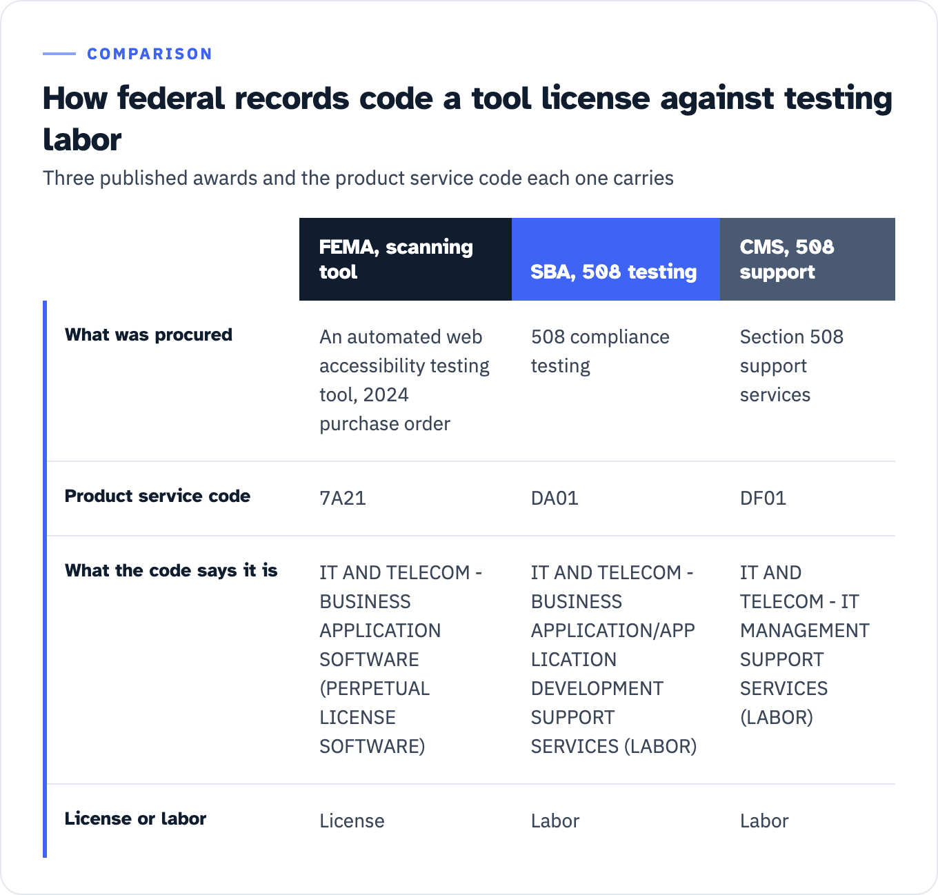Table of three federal awards and the product service code each was assigned. FEMA's 2024 purchase order bought an automated web accessibility testing tool under code 7A21, IT AND TELECOM - BUSINESS APPLICATION SOFTWARE (PERPETUAL LICENSE SOFTWARE), a license. SBA's award bought 508 compliance testing under code DA01, IT AND TELECOM - BUSINESS APPLICATION/APPLICATION DEVELOPMENT SUPPORT SERVICES (LABOR), labor. CMS's award bought Section 508 support services under code DF01, IT AND TELECOM - IT MANAGEMENT SUPPORT SERVICES (LABOR), labor.