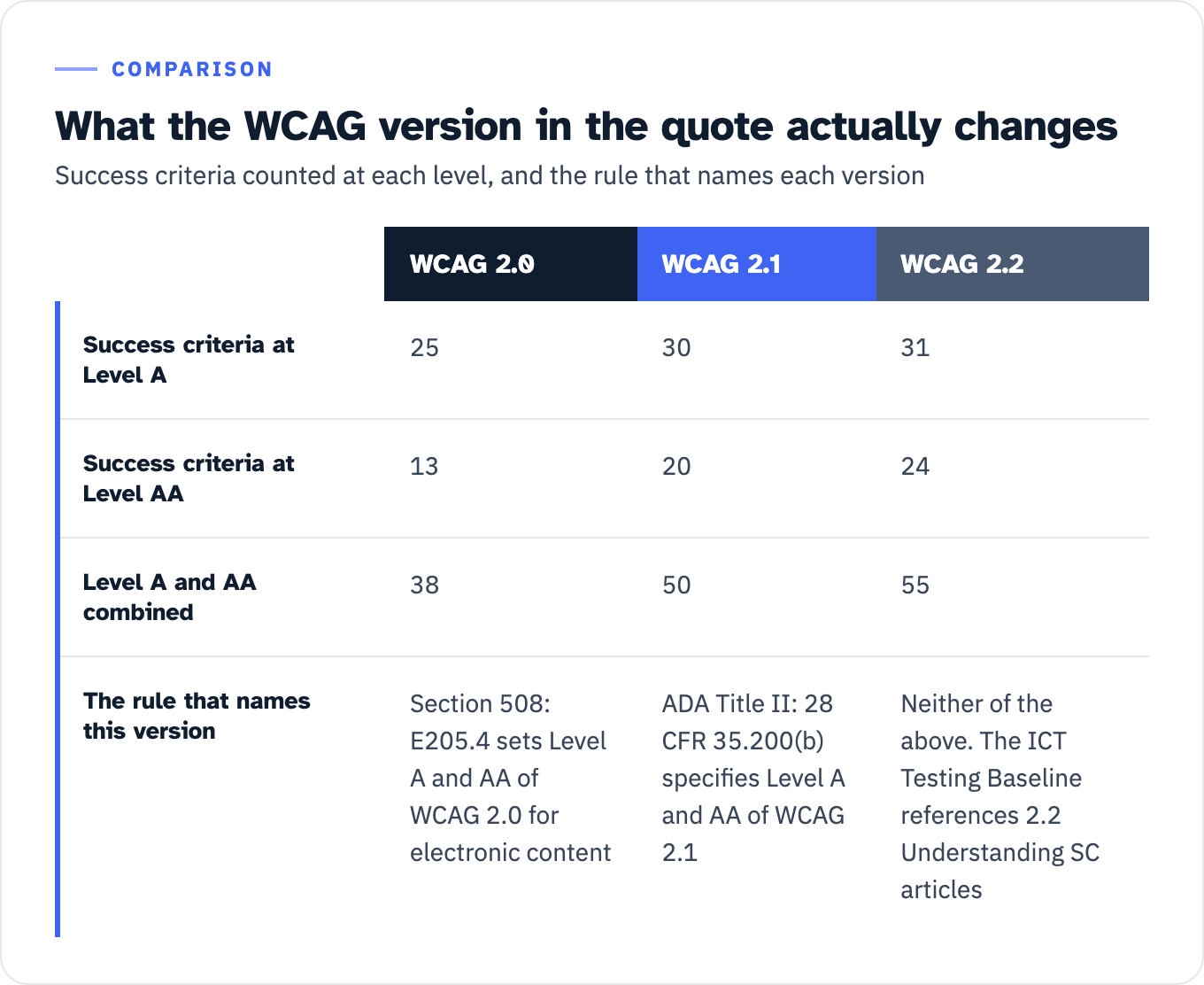 Table comparing WCAG 2.0, 2.1 and 2.2 by success criteria count and by the rule that names each version. Success criteria at Level A: 25, 30 and 31. At Level AA: 13, 20 and 24. Level A and AA combined: 38, 50 and 55. The rule that names the version: Section 508 sets the WCAG 2.0 bar for electronic content at E205.4; ADA Title II sets WCAG 2.1 at 28 CFR 35.200(b); no rule here names WCAG 2.2, though the ICT Testing Baseline references version 2.2 Understanding articles.