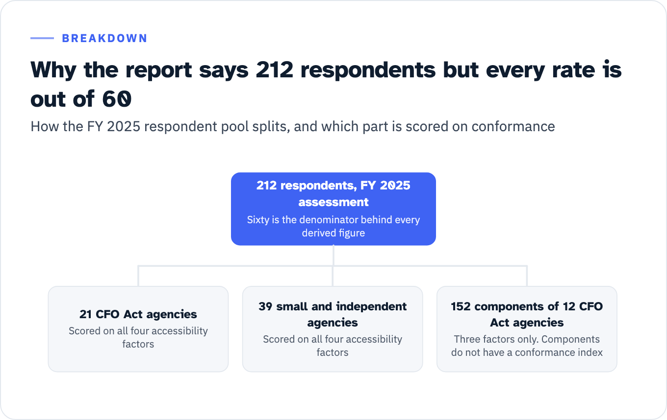 Diagram splitting the 212 respondents to the FY 2025 Governmentwide Section 508 Assessment into three groups: 21 CFO Act agencies, scored on all four factors; 39 small and independent agencies, scored on all four factors; and 152 components of 12 CFO Act agencies, scored on three factors only because components do not have a conformance index. The 21 and the 39 together are the 60 agencies behind every derived figure.