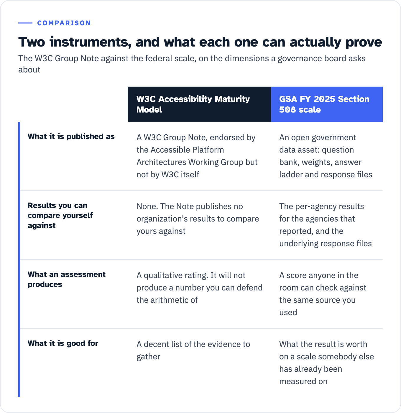 Table comparing the W3C Accessibility Maturity Model with the GSA FY 2025 Section 508 scale on four dimensions. What it is published as: a W3C Group Note endorsed by the Accessible Platform Architectures Working Group but not by W3C itself, against an open government data asset covering the question bank, weights, answer ladder and response files. Results you can compare yourself against: the Note publishes no organization's results, against GSA's per-agency results and underlying response files. What an assessment produces: a qualitative rating that will not produce a number you can defend the arithmetic of, against a score anyone in the room can check against the same source. What it is good for: a list of the evidence to gather, against what the result is worth on a scale somebody else has already been measured on.