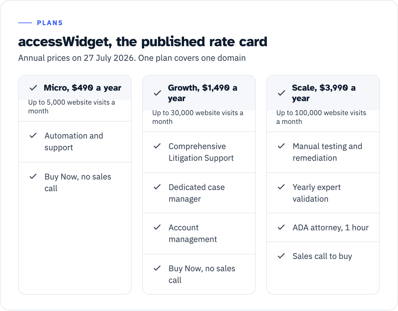 The three accessWidget tiers that carry a published figure on 27 July 2026. Micro, $490 a year, up to 5,000 website visits a month, includes automation and support and a Buy Now button that needs no sales call. Growth, $1,490 a year, up to 30,000 visits a month, adds Comprehensive Litigation Support, a dedicated case manager and account management features, and keeps the Buy Now button. Scale, $3,990 a year, up to 100,000 visits a month, is the first tier listing manual testing and custom remediation, yearly testing and validation by accessibility experts and one hour of top ADA attorney consultation, and it requires a sales call to buy. Manual testing appears on the Scale card and above only.