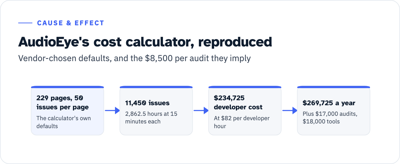 Four-step chain reproducing AudioEye's own accessibility cost calculator on its default inputs. It starts at 229 pages and 50 issues per page, the calculator's own defaults, multiplies to 11,450 issues, which at 15 minutes each is 2,862.5 developer hours, prices those at $82 per developer hour for $234,725 of developer cost, then adds $17,000 for two manual audits a year and $18,000 for developer tools to reach $269,725 a year. The $17,000 line divided by two implies $8,500 per manual audit.
