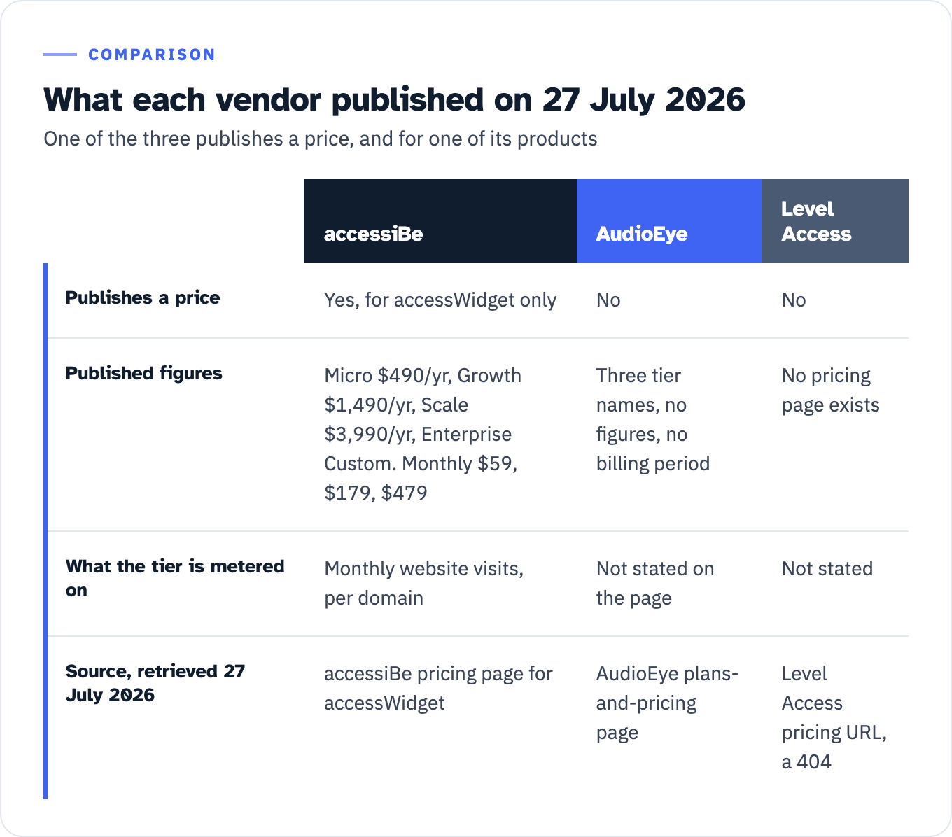 Three-column comparison of accessiBe, AudioEye and Level Access on 27 July 2026. Publishes a price: accessiBe yes, for accessWidget only; AudioEye no; Level Access no. Published figures: accessiBe Micro $490 a year, Growth $1,490 a year, Scale $3,990 a year, Enterprise Custom, with monthly figures of $59, $179 and $479; AudioEye three tier names, no figures and no billing period; Level Access no pricing page exists. What the tier is metered on: accessiBe monthly website visits, per domain; AudioEye not stated on the page; Level Access not stated. Sources retrieved 27 July 2026: the accessiBe pricing page for accessWidget, the AudioEye plans-and-pricing page, and the Level Access pricing URL, which is a 404.