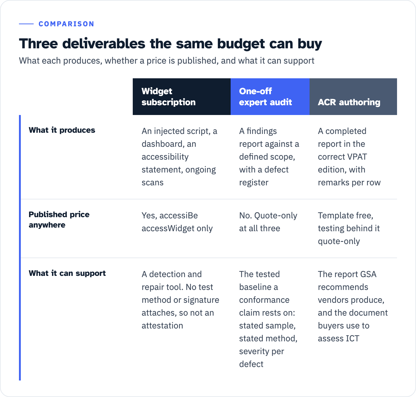 Three-column comparison of an automated widget subscription, a one-off expert audit and ACR authoring. What it produces: an injected script, a dashboard, an accessibility statement and ongoing scans; a findings report against a defined scope with a defect register; a completed report in the correct VPAT edition with remarks per row. Published price anywhere: yes for accessiBe accessWidget only; no, quote-only at all three vendors; the template is free and the testing behind it is quote-only. What it can support: a detection and repair tool that is not an attestation; the tested baseline a conformance claim rests on; the report GSA recommends vendors produce and the document buyers use to assess ICT.