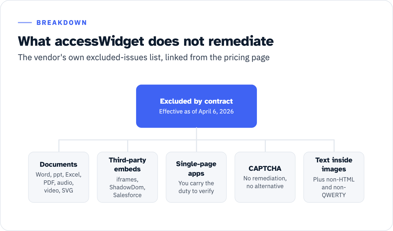 Five carve-outs from accessiBe's Excluded Issues document, effective as of April 6, 2026, grouped under the heading excluded by contract. Documents: Word files, ppt slideshows, Excel spreadsheets, PDFs, audio, video and SVG files. Third-party embeds: iframes, ShadowDom and Salesforce-based sites. Single-page apps: you carry the duty to verify. CAPTCHA: no remediation and no alternative authentication method. Text inside images, alongside third-party pages, non-HTML elements and keyboard layouts other than QWERTY.