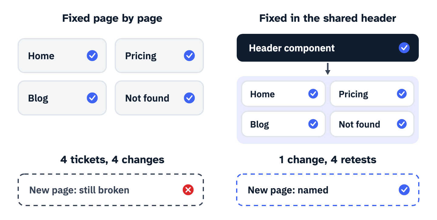 Two ways to fix the unnamed search link. Fixed page by page: four tickets and four changes, one each for the home, pricing, blog and not-found pages, and a new page built on the header is still broken. Fixed in the shared header: one change, retested once on each of the four page types, and a new page inherits the name.