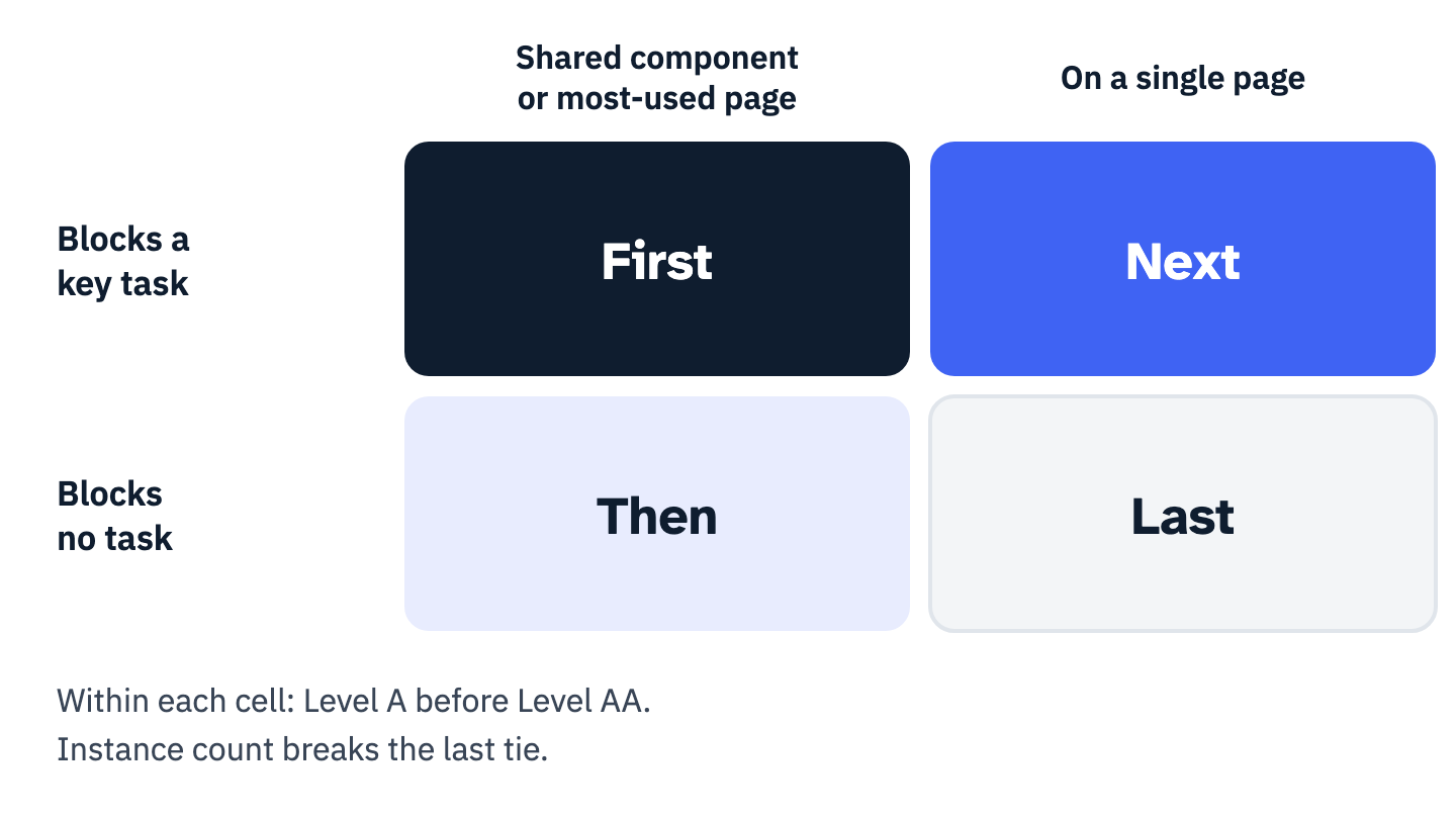 Ordering grid with two questions. Findings that block a key task and sit in a shared component or on a most-used page go first. Findings that block a key task on a single page go next. Findings in shared components that block no task come after that. Findings on a single page that block no task go last. Within each cell, Level A comes before Level AA, and the instance count breaks the last tie.