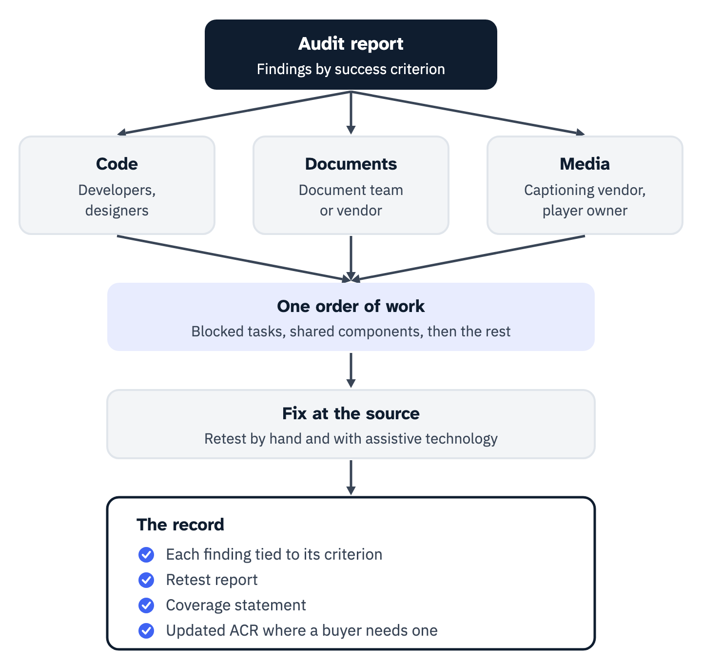 An audit report's findings split into three queues. Code goes to front-end developers and designers, documents to the document team or a vendor, media to the captioning and description vendor and the owner of the player. All three queues are ordered by the same rule, fixed at the source and retested by hand and with assistive technology. The retest produces the record: each finding tied to its criterion, a retest report, a coverage statement and an updated ACR where a buyer needs one.