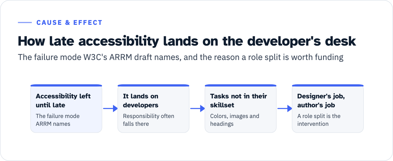 A four step chain. Step one, accessibility is left until late, the failure mode named in W3C's ARRM draft, an in-progress Community Group draft updated July 24, 2025 and not a W3C Recommendation. Step two, responsibility often falls on developers. Step three, developers end up handling tasks that are not in their skillset, the examples being selecting colors, describing images and writing headings. Step four, that work belongs to the designer and the author, and a role-based curriculum is the intervention against exactly that.