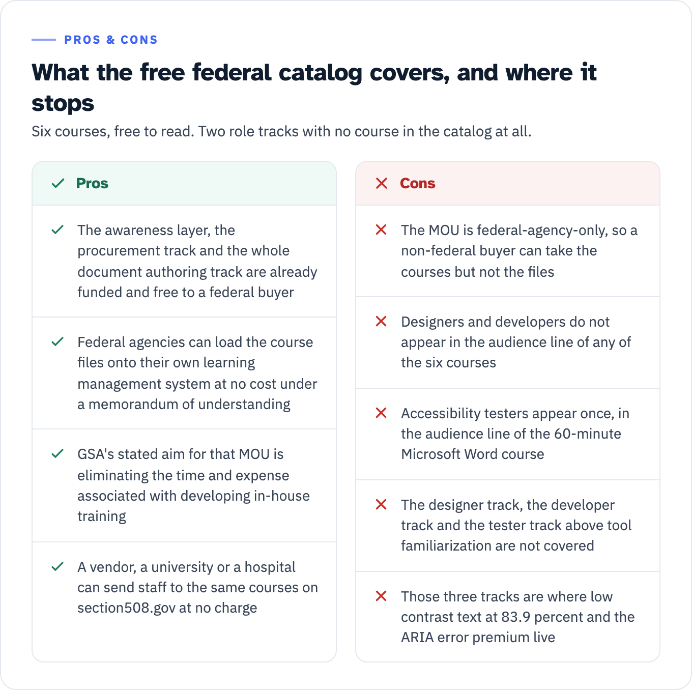 Two columns weighing the free federal training catalog. On the covered side: the awareness layer, the procurement track and the whole document authoring track are already funded and free to a federal buyer; federal agencies can load the course files onto their own learning management system at no cost under a memorandum of understanding, which GSA says eliminates the time and expense associated with developing in-house training; and a vendor, a university or a hospital can send staff to the same courses on section508.gov at no charge. On the not covered side: the memorandum of understanding is federal-agency-only so a non-federal buyer cannot take the files; designers and developers do not appear in any course audience line; accessibility testers appear once, in the audience line of the 60-minute Microsoft Word course; the designer track, the developer track and everything in the tester track above tool familiarization are not covered by any of the six courses; and those three tracks are where low contrast text at 83.9 percent and the ARIA error premium live.