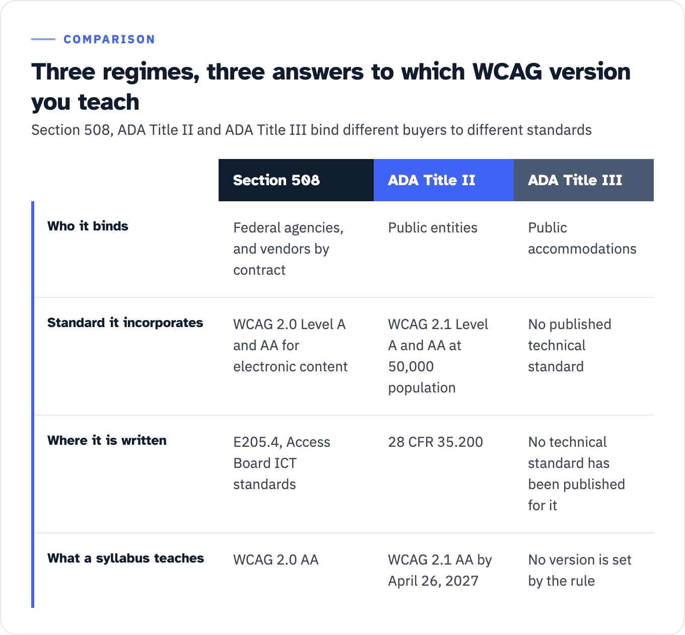 Table comparing three legal regimes across four dimensions. Section 508 binds federal agencies, and vendors by contract, incorporates WCAG 2.0 Level A and AA for electronic content, is written at E205.4 of the Access Board's ICT standards, and puts WCAG 2.0 AA in the syllabus. ADA Title II binds public entities, incorporates WCAG 2.1 Level A and AA at 50,000 population, is written at 28 CFR 35.200, and puts WCAG 2.1 AA by April 26, 2027 in the syllabus. ADA Title III binds public accommodations, has no published technical standard, and sets no WCAG version at all.