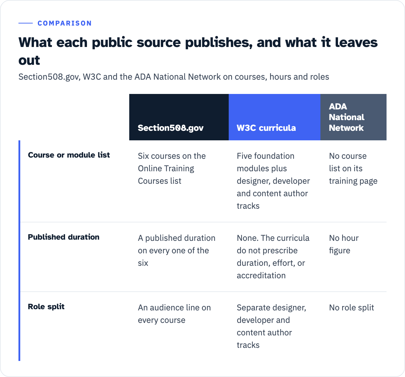 Table comparing what three public sources publish about accessibility training. Section508.gov lists six online courses, gives a published duration on every one of them, and carries an audience line on every course. W3C publishes five foundation modules plus designer, developer and content author tracks, publishes no durations because its curricula do not prescribe duration, effort, or accreditation, and splits its material into separate designer, developer and content author tracks. The ADA National Network publishes no course list on its training page, no hour figure, and no role split.