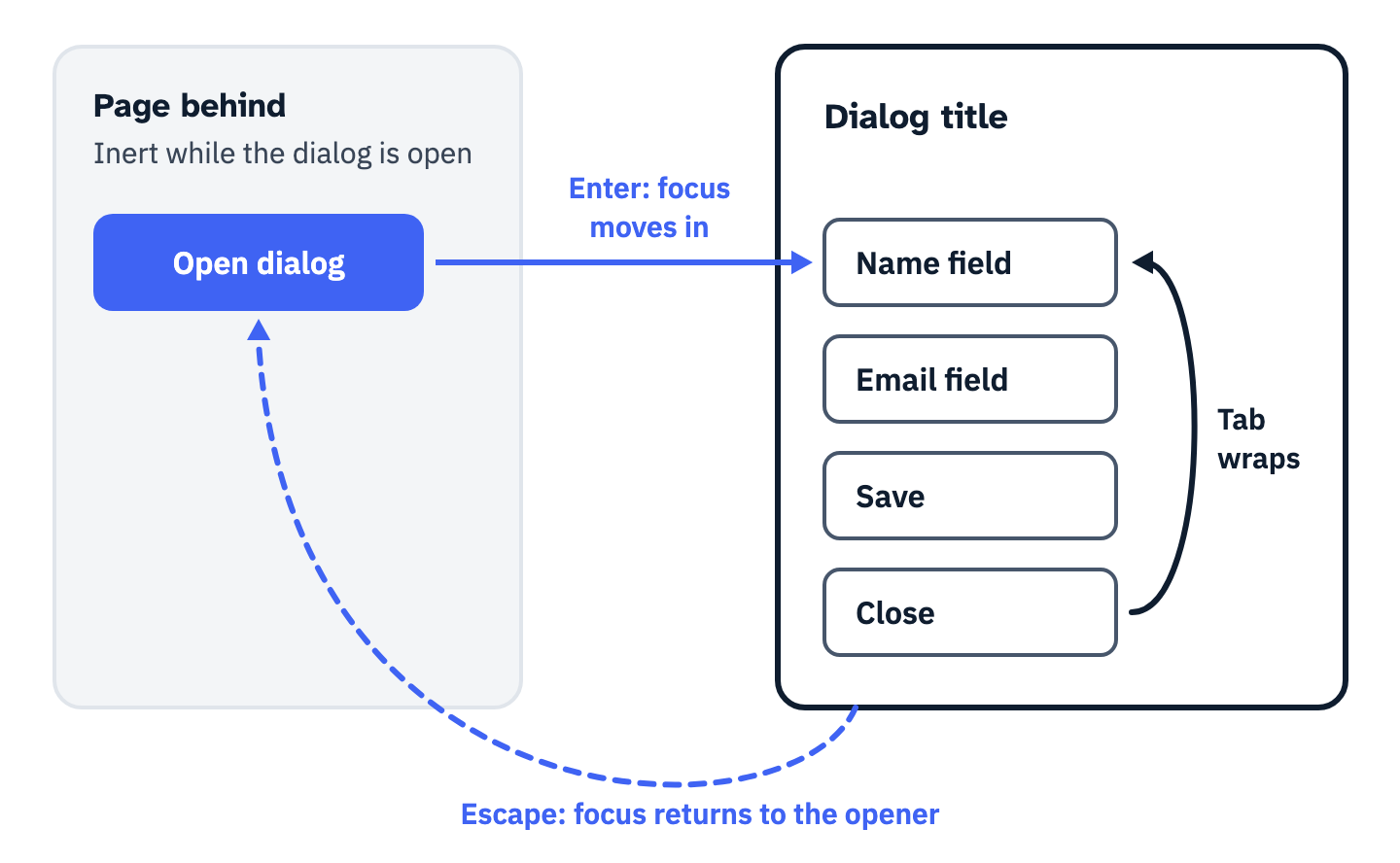 Focus sequence of a modal dialog. Enter on the Open dialog button moves focus to the first field inside the dialog; Tab on the last control, Close, wraps focus back to the first field; Escape closes the dialog and returns focus to the Open dialog button. The page behind is inert while the dialog is open.