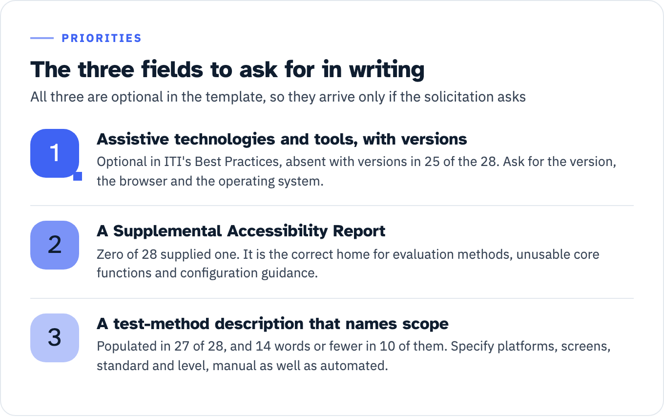 Ranked list of three asks for the next solicitation. First, assistive technologies and tools with versions: optional in ITI's Best Practices and absent with versions in 25 of the 28 reports, so ask for the version, the browser and the operating system. Second, a Supplemental Accessibility Report: zero of 28 supplied one, and it is the correct home for evaluation methods, unusable core functions and configuration guidance. Third, a test-method description that names scope: the element is populated in 27 of 28 and runs to 14 words or fewer in 10 of them, so specify platforms, screens, standard and level, and manual as well as automated testing.