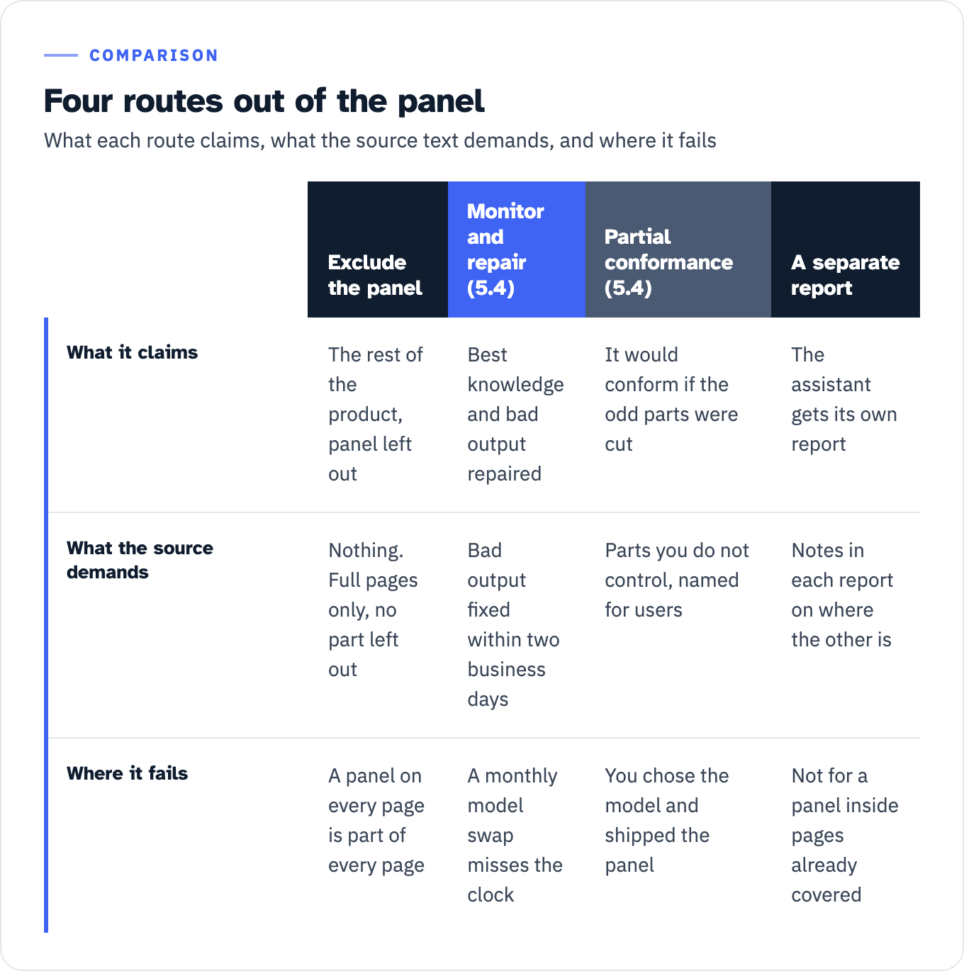 Four routes for handling an AI panel in a conformance report, and where each one fails. Excluding the panel claims the rest of the product while leaving the panel out, but WCAG Conformance Requirement 2 allows conformance only for full pages and cannot exclude a part, and a panel that opens on every page is part of every page. Monitoring under WCAG 2.2 section 5.4 allows a determination on best knowledge with bad output repaired, but requires non-conforming content to be fixed within two business days, which a monthly model swap or prompt change misses. A statement of partial conformance says the page would conform if the uncontrolled parts were removed, but requires parts that are not under the author's control and are described so users can identify them, and you chose the model and shipped the panel. A separate report gives the assistant its own document and requires the split and the route to the other reports to be explained in each report's Notes, and it does not rescue a panel embedded in pages the main report already covers.