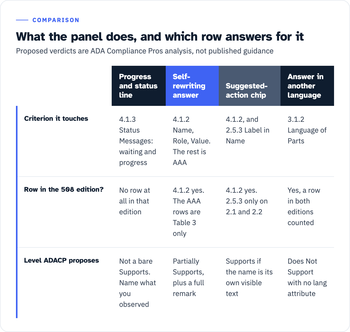 Four AI panel behaviors mapped to the criterion they touch, whether the 508 edition has that row, and the level ADA Compliance Pros proposes. The progress and status line is SC 4.1.3 Status Messages, the waiting state and the progress of a process; the 508 edition has no row for it at all; the proposed answer is not a bare Supports but a note naming what was implemented and observed. The self-rewriting answer falls to SC 4.1.2 Name, Role, Value, since the criteria that name the rewrite best sit at Level AAA; 4.1.2 is a row in both editions while the AAA criteria appear only in Table 3, where Section 508 does not apply; the proposed level is Partially Supports with a full remark. The suggested-action chip falls to SC 4.1.2 and to SC 2.5.3 Label in Name; 4.1.2 is in both editions and 2.5.3 only on an edition built on WCAG 2.1 or 2.2; the proposed level is Supports where the accessible name is the chip's own visible text. An answer in another language falls to SC 3.1.2 Language of Parts, a row in both editions counted, and the proposed level is Does Not Support where the generated passage carries no lang attribute.