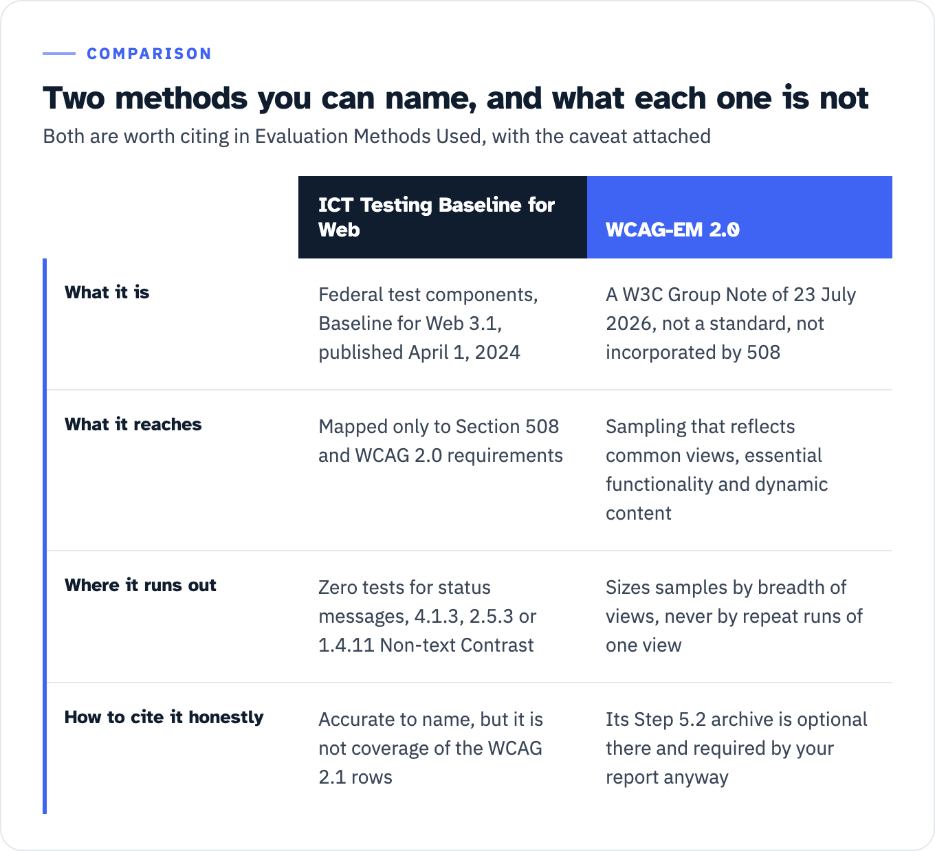 The two test methods worth naming for an AI panel, compared. The ICT Testing Baseline for Web is version 3.1, published April 1, 2024, a comprehensive set of test components a Section 508 conformance test process should include, expressly not a step-by-step testing procedure or methodology; its baselines are mapped only to Section 508 and WCAG 2.0 requirements; the full text of the web baseline tests contains zero occurrences of status message and zero of 4.1.3, and no test for 2.5.3 Label in Name or 1.4.11 Non-text Contrast; naming it is accurate but it is not coverage of the WCAG 2.1 criteria. WCAG-EM 2.0 is a W3C Group Note of 23 July 2026, not a standard and not something Section 508 incorporates; its sampling step requires samples reflecting common views, essential functionality, types of samples, technologies relied upon and other relevant samples, and its random sample rule sets 10 percent of the structured sample set; it sizes samples by breadth of views, not by repeat runs of one view, so no source states how many times a generated response must be exercised; its Step 5.2 archive is marked optional in WCAG-EM but the VPAT requires an Evaluation Methods Used section either way.