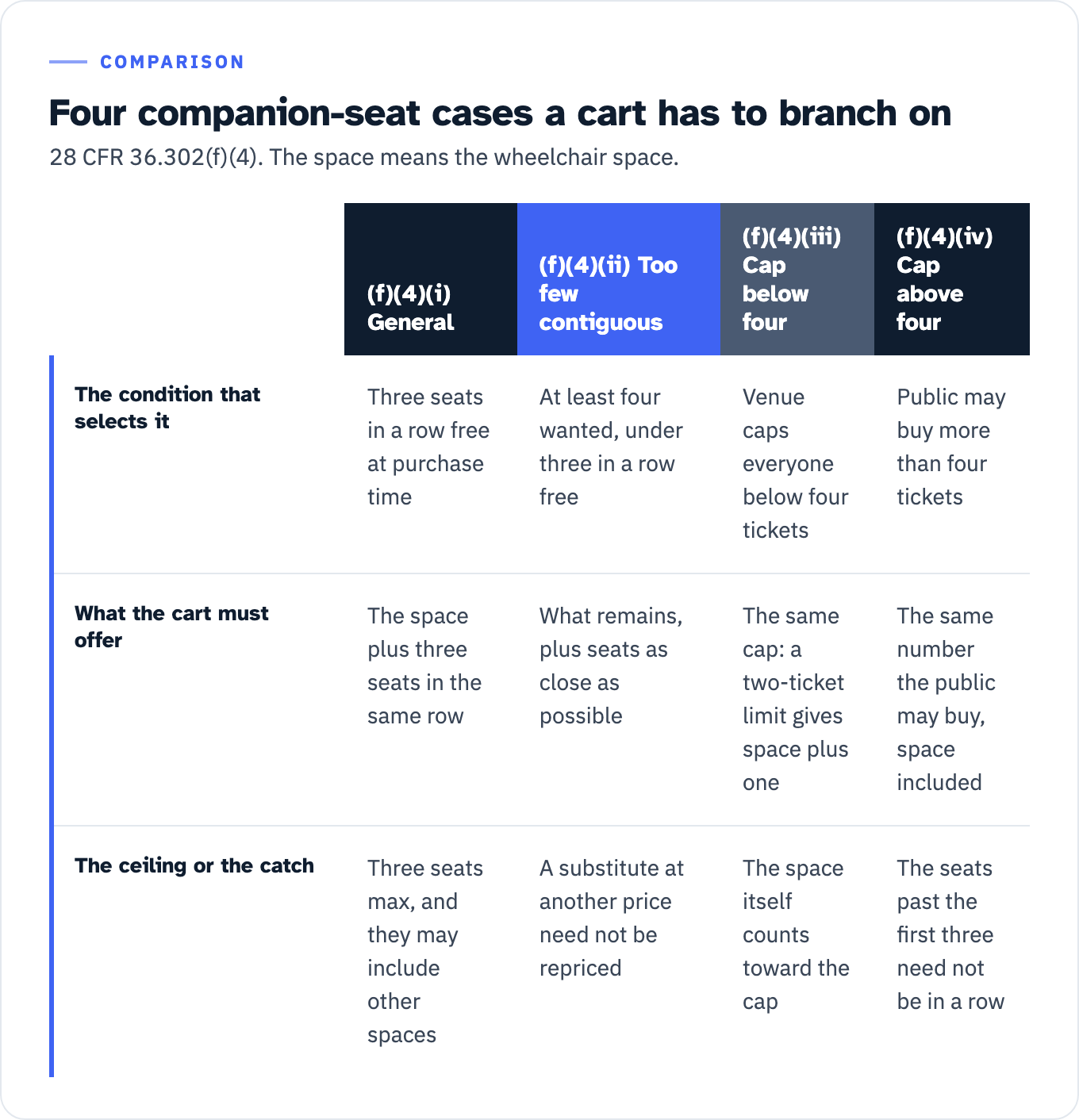 Table of the four purchase cases under 28 CFR 36.302(f)(4). Case (i), the general rule, applies when three contiguous seats in the same row are available at the time of purchase; the cart offers the wheelchair space plus three additional contiguous seats; no more than three contiguous seats are required per wheelchair space, and those seats may include wheelchair spaces. Case (ii) applies when the patron may buy at least four but fewer than three contiguous seats remain; the cart offers the contiguous seats that remain, made up with seats as close as possible to the accessible seats; where a substitute sits in a different price category the venue is not required to modify the price. Case (iii) applies when the venue limits everyone to fewer than four tickets; the patron gets the same cap counting the wheelchair space, so a two-per-customer limit yields the space plus one contiguous seat. Case (iv) applies when the general public may buy more than four; the patron may buy the same number counting the wheelchair space, and tickets beyond the space and its three contiguous seats do not have to be contiguous with it.