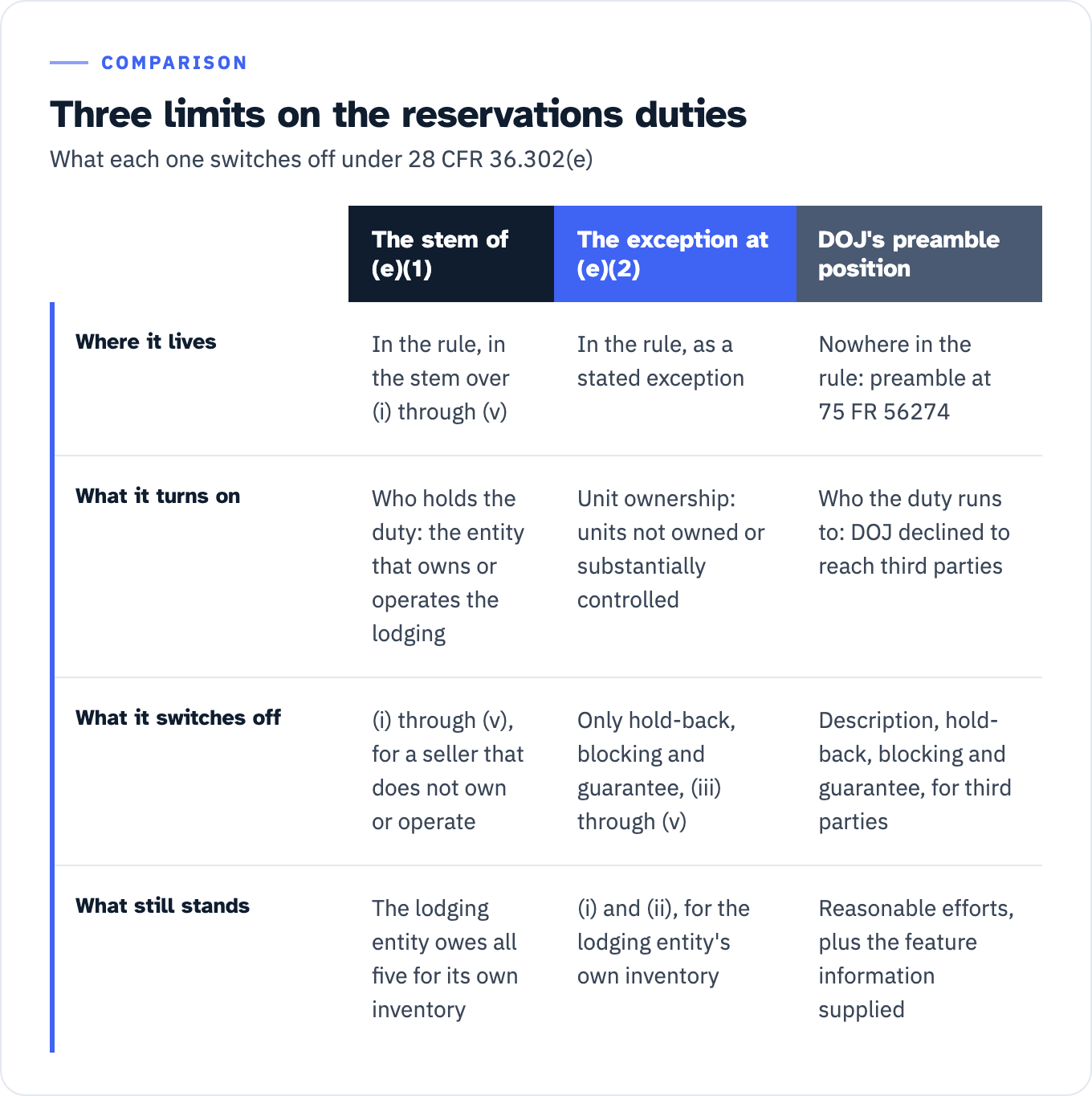 Table comparing three limits on the reservations duties in 28 CFR 36.302(e). The stem of paragraph (e)(1) lives in the regulation and governs clauses (i) through (v); it turns on who the duty holder is, the entity that owns, leases, or operates the place of lodging; it means a seller that neither owns nor operates the property does not owe clauses (i) through (v); the lodging entity still owes all five for its own inventory. The exception at (e)(2) lives in the regulation; it turns on unit-level ownership, units not owned or substantially controlled by the entity that operates the overall facility; it switches off only the hold-back, blocking and guarantee duties, clauses (iii) through (v); clauses (i) and (ii) still stand. DOJ's preamble position appears nowhere in the regulation, only in the section-by-section analysis at 75 FR 56274; it turns on who the duty runs to, since DOJ declined to extend four duties to third-party reservations services; it removes the description, hold-back, blocking and guarantee duties as applied to third parties; the place of lodging must still make reasonable efforts to supply accessible rooms and feature information.