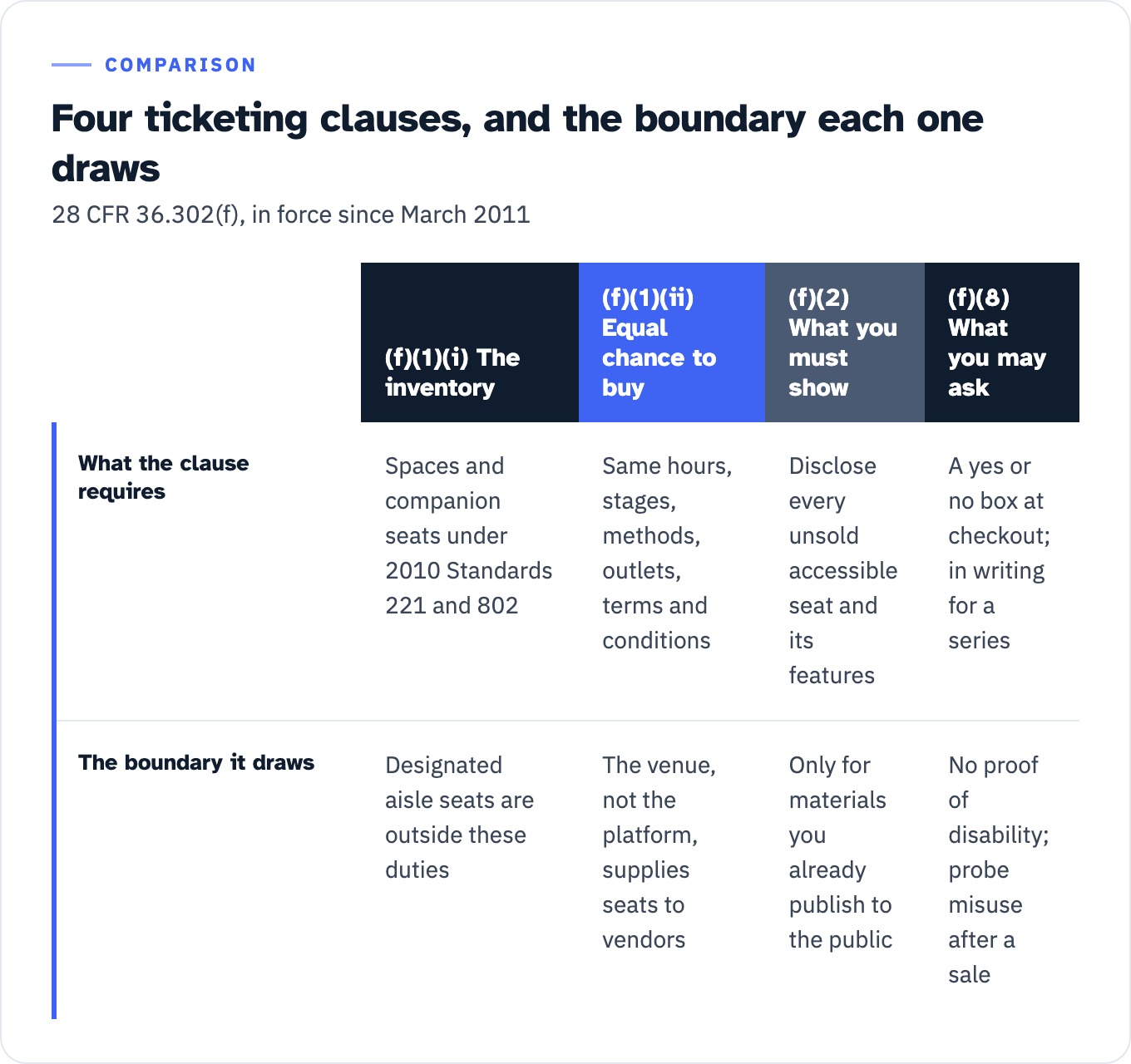 Table of four ticketing clauses in 28 CFR 36.302(f). Clause (f)(1)(i) defines the inventory as wheelchair spaces and companion seats complying with sections 221 and 802 of the 2010 ADA Standards, and its boundary is that designated aisle seats sit inside the design standard but outside these ticketing duties. Clause (f)(1)(ii) requires the same hours, stages of sale, methods of distribution, outlets, and terms and conditions, and its boundary is that allocation is settled at the venue, which must supply accessible seating to third-party vendors. Clause (f)(2) requires disclosing the locations of all unsold accessible seating and describing its features for an independent assessment, and its boundary is that the duty runs to the seating maps and charts already published to the general public, not to materials that do not exist. Clause (f)(8) requires selling without proof of disability, using a yes or no box for one event or a written attestation for a series, and its boundary is that misuse is investigated on good cause after a sale rather than gated in front of one.