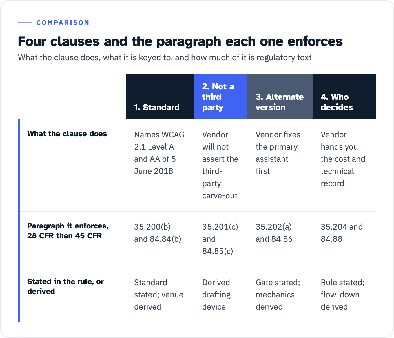 Four contract clauses for a vendor AI assistant, each with the paragraph it enforces and how much of it is regulatory text. Clause one, the standard: names WCAG 2.1 Level A and AA of 5 June 2018; enforces 28 CFR 35.200(b) and 45 CFR 84.84(b); the standard is stated in the rule and the acceptance venue is derived. Clause two, not a third party: the vendor will not assert the third-party carve-out; keyed to 28 CFR 35.201(c) and 45 CFR 84.85(c); a derived drafting device. Clause three, alternate version: the vendor fixes the primary assistant first; keyed to 28 CFR 35.202(a) and 45 CFR 84.86; the gate is stated in the rule and the mechanics are derived. Clause four, who decides: the vendor hands you the cost and technical record; keyed to 28 CFR 35.204 and 45 CFR 84.88; the rule is stated and the flow-down is derived.