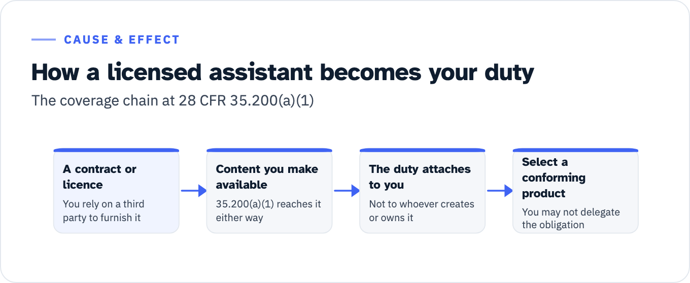 The coverage chain at 28 CFR 35.200(a)(1) in four steps. Step one, a contract or licence: you rely on a third party to furnish it. Step two, content you make available: 35.200(a)(1) reaches it either way. Step three, the duty attaches to you: not to whoever creates or owns it. Step four, select a conforming product: you may not delegate the obligation.