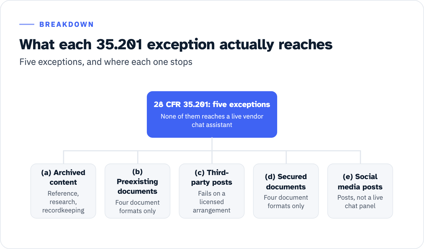 The five exceptions at 28 CFR 35.201, none of which reaches a live vendor chat assistant. Paragraph (a), archived content, is for reference, research and recordkeeping. Paragraph (b), preexisting documents, covers four document formats only. Paragraph (c), third-party posts, fails on a licensed arrangement. Paragraph (d), secured documents, covers four document formats only. Paragraph (e), social media posts, covers posts, not a live chat panel.