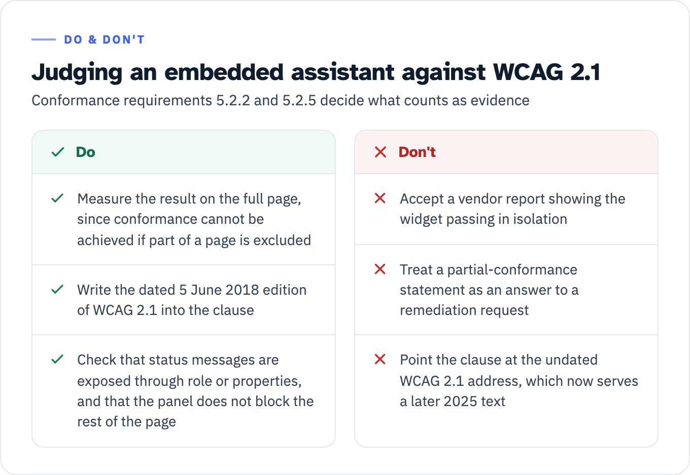 What to accept and refuse when judging an embedded assistant against WCAG 2.1. Do: measure the result on the full page, because conformance is for full web pages only and cannot be achieved if part of a page is excluded; write the dated 5 June 2018 edition of WCAG 2.1 into the clause; check that status messages are exposed through role or properties, and that the panel does not block access to the rest of the page. Don't: accept a vendor report showing the widget passing in isolation; treat a partial-conformance statement as an answer to a remediation request; point the clause at the undated WCAG 2.1 address, which now serves a later 2025 text.