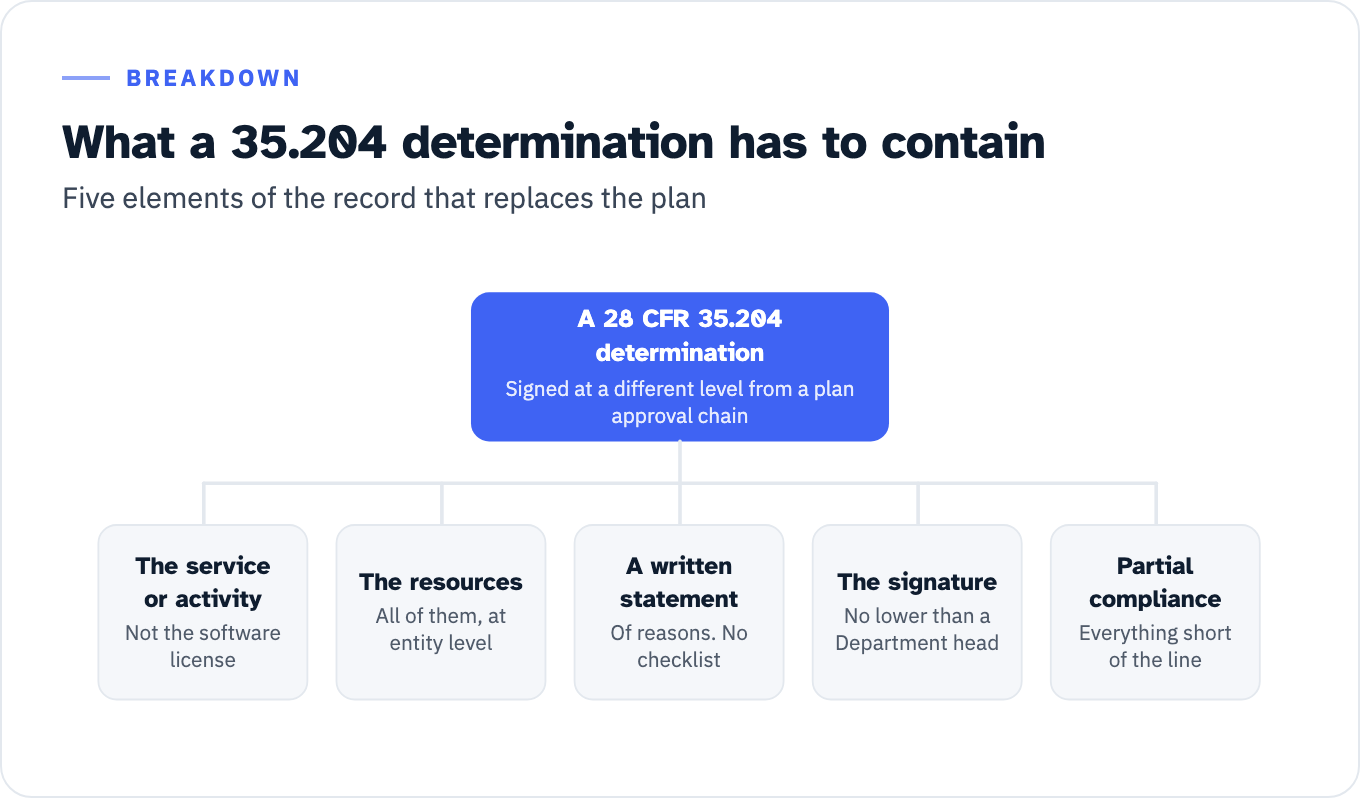 The five elements of a 28 CFR 35.204 determination. One, the service, program, or activity, named, because the unit of analysis is the service and not the software license. Two, the resources considered, meaning all resources available for use in the funding and operation of that service rather than the requesting department's budget line. Three, the written statement of reasons, with no checklist, because DOJ declined to list the factors and the burden of proof sits on the entity. Four, the signature of the head of the public entity or their designee, a high level official no lower than a Department head with budgetary authority. Five, the record of everything done short of the line, because DOJ expects most entities to attain at least partial compliance in many circumstances.