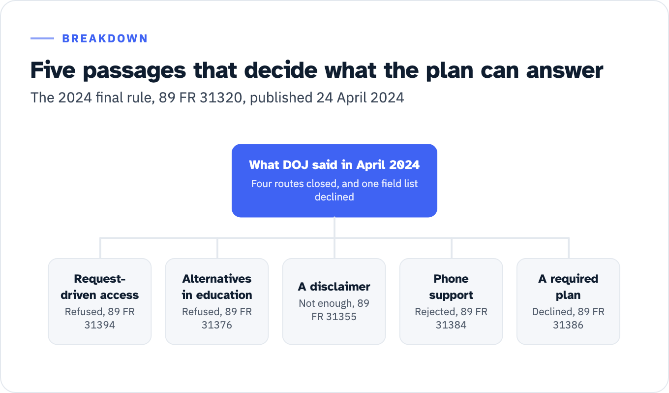 Five passages of the 2024 final rule, 89 FR 31320, that decide the plan's status. At 89 FR 31394, a request-driven access process would undermine the premise that web content will generally be accessible by default. At 89 FR 31376, the same segregation rationale reaches an equally effective method of alternative access in public education. At 89 FR 31355, the obligation is not met by an accessibility disclaimer or a statement explaining how to request accessible content. At 89 FR 31384, telephone lines can no longer realistically provide equal access. At 89 FR 31386, DOJ declines to require a public entity to identify the content, name a contact and develop a plan and timeline.