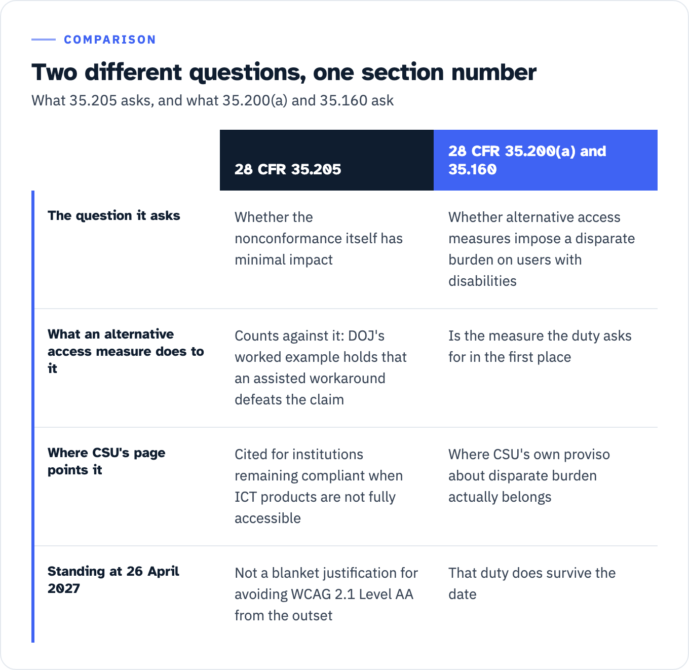 Two provisions asked to do different work. Section 35.205 asks whether the nonconformance itself has minimal impact; an alternative access measure is evidence against that claim, because DOJ's worked example holds that an assisted workaround defeats it; and DOJ says 35.205 is not a blanket justification for avoiding WCAG 2.1 Level AA from the outset. Sections 35.200(a) and 35.160 ask whether alternative access measures impose a disparate burden on users with disabilities; the measure is the duty itself; and that duty does survive the compliance date. CSU's page cites 35.205 for institutions remaining compliant when ICT products are not fully accessible, while its own proviso about disparate burden belongs to 35.200(a) and 35.160.