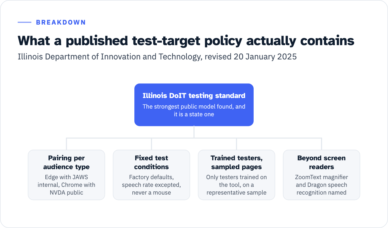 Hub and spoke diagram of the Illinois Department of Innovation and Technology accessibility testing standard, revised 20 January 2025. Four parts: pairing stated per audience type, Edge with JAWS for internal applications and Chrome with NVDA for public applications; fixed test conditions, factory default settings, speech rate excepted, and never a mouse; trained testers on a sample, assistive technology testing only by trained testers and on a representative sample of screens or pages; and coverage beyond screen readers, naming the ZoomText magnifier and Dragon speech recognition.