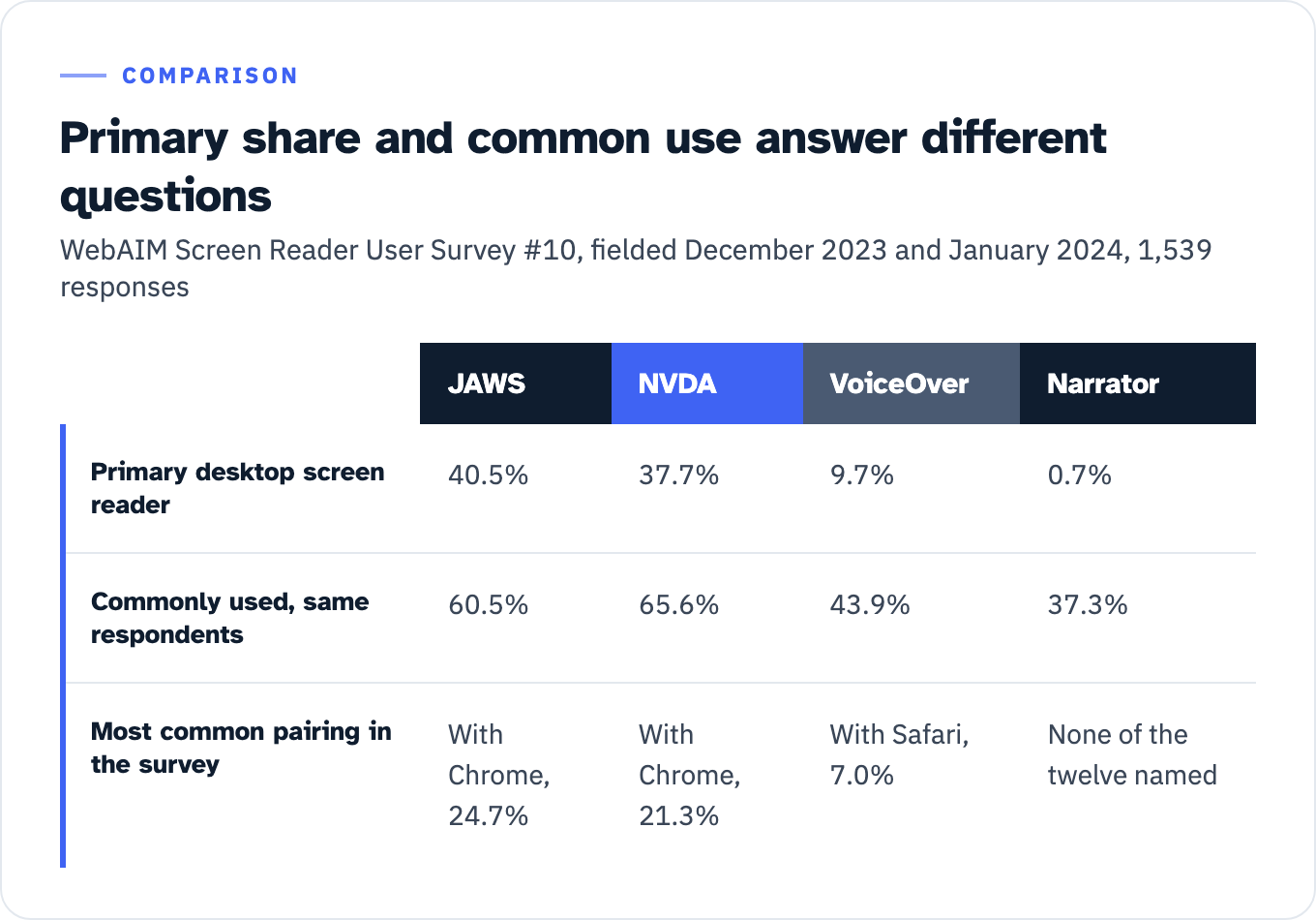 Four-column table of WebAIM Survey #10 figures for JAWS, NVDA, VoiceOver and Narrator. Primary desktop screen reader: JAWS 40.5%, NVDA 37.7%, VoiceOver 9.7%, Narrator 0.7%. Commonly used by the same respondents: JAWS 60.5%, NVDA 65.6%, VoiceOver 43.9%, Narrator 37.3%. Most common pairing in the same survey: JAWS with Chrome 24.7%, NVDA with Chrome 21.3%, VoiceOver with Safari 7.0%, and Narrator in none of the twelve named combinations.