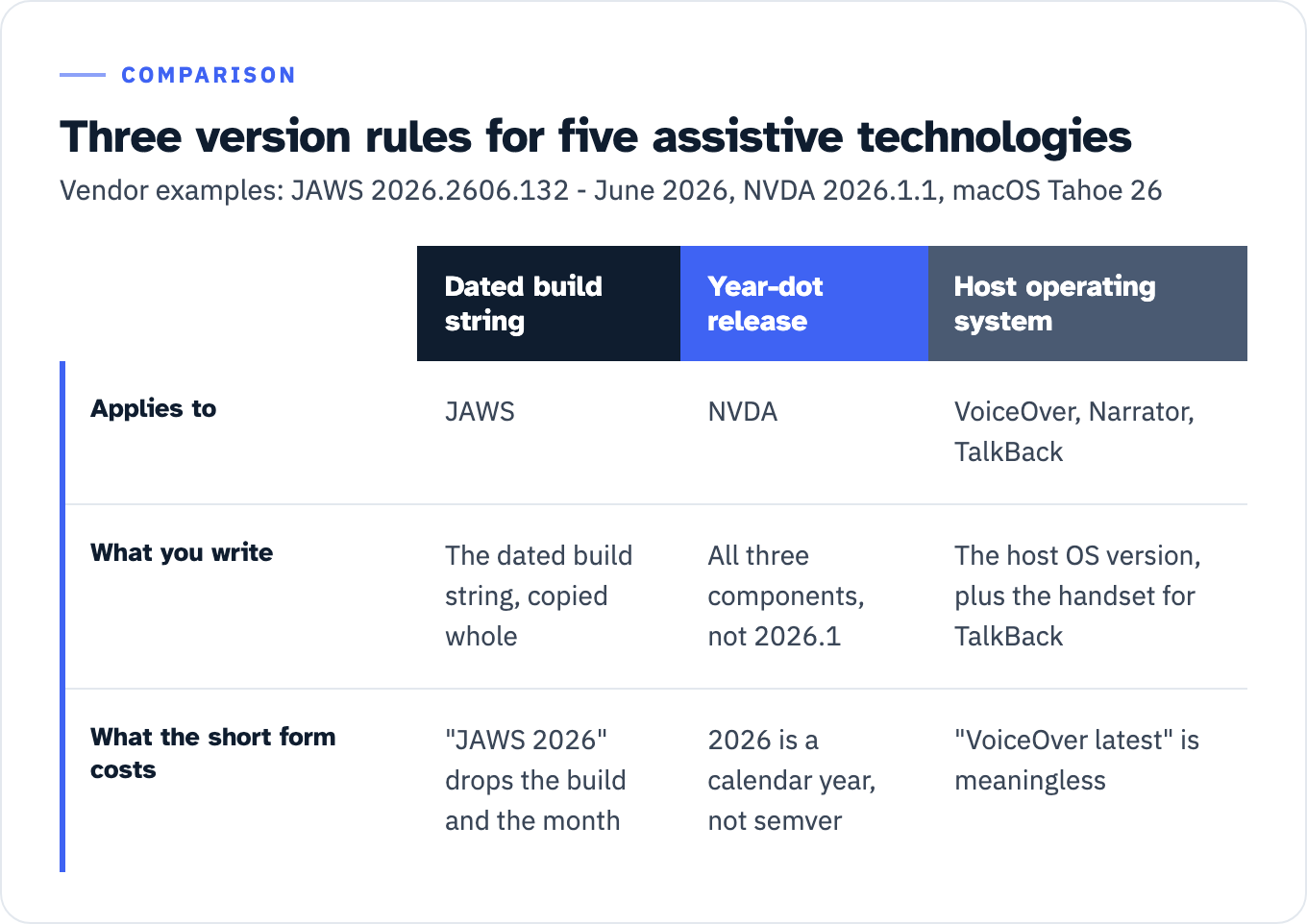 Three-column table of the version formats to record, with vendor examples JAWS 2026.2606.132 - June 2026, NVDA 2026.1.1 and macOS Tahoe 26. Dated build string applies to JAWS: write the build string whole, because JAWS 2026 drops the build and the month. Year-dot release applies to NVDA: write all three components, not 2026.1, because 2026 is a calendar year rather than semantic versioning. Host operating system applies to VoiceOver, Narrator and TalkBack: write the host operating system version plus the handset for TalkBack, because VoiceOver latest is meaningless.