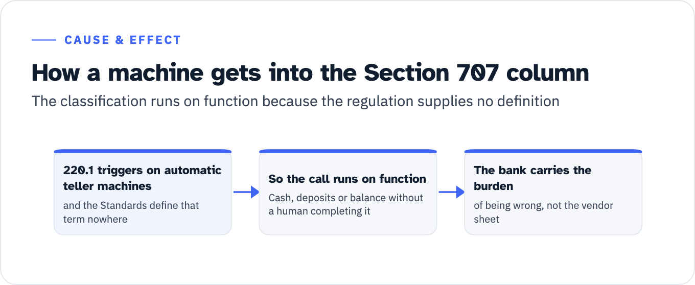A three step chain. Step one: Section 220.1 triggers on automatic teller machines, and the 2010 Standards define that term nowhere. Step two: so the call runs on function, meaning cash, deposits or a balance reported without a human completing the transaction. Step three: the bank carries the burden of being wrong, not the vendor sheet.