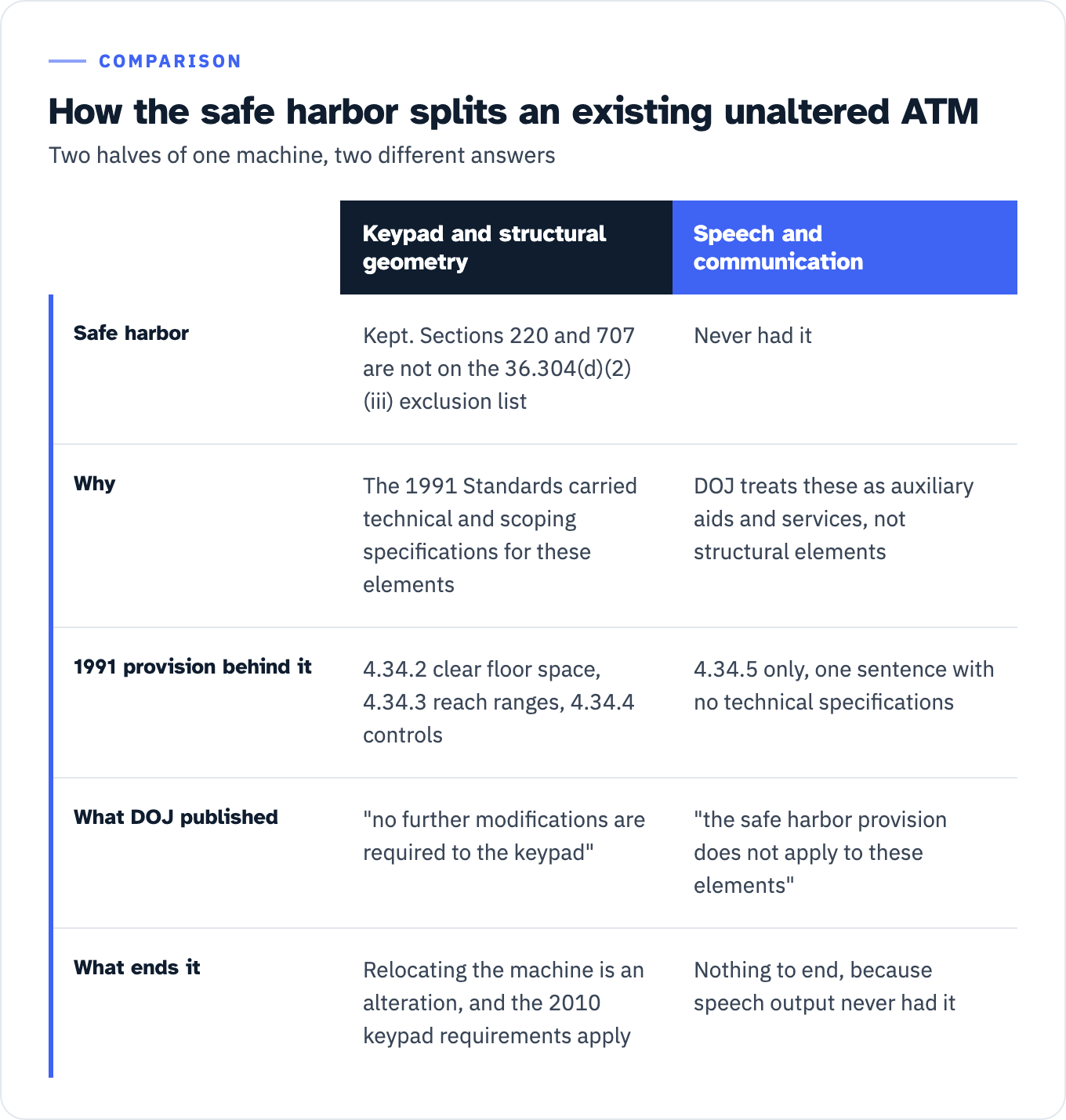 The two halves of an existing unaltered ATM under the element-by-element safe harbor. Keypad and structural geometry keep the harbor, because sections 220 and 707 are not on the 36.304(d)(2)(iii) list of excluded elements; the 1991 provisions behind it are 4.34.2 for clear floor space, 4.34.3 for reach ranges and 4.34.4 for controls; DOJ's small business primer says no further modifications are required to the keypad if an existing ATM complies with the 1991 Standards; and the protection ends when the machine is relocated, which counts as an alteration. Speech and communication elements never had the harbor, because DOJ treats communication-related elements of ATMs as auxiliary aids and services rather than structural elements; the only 1991 text was 4.34.5, a single sentence that DOJ says contains no technical specifications; DOJ wrote that the safe harbor provision does not apply to these elements; and there is nothing to end, because speech output never had the protection.