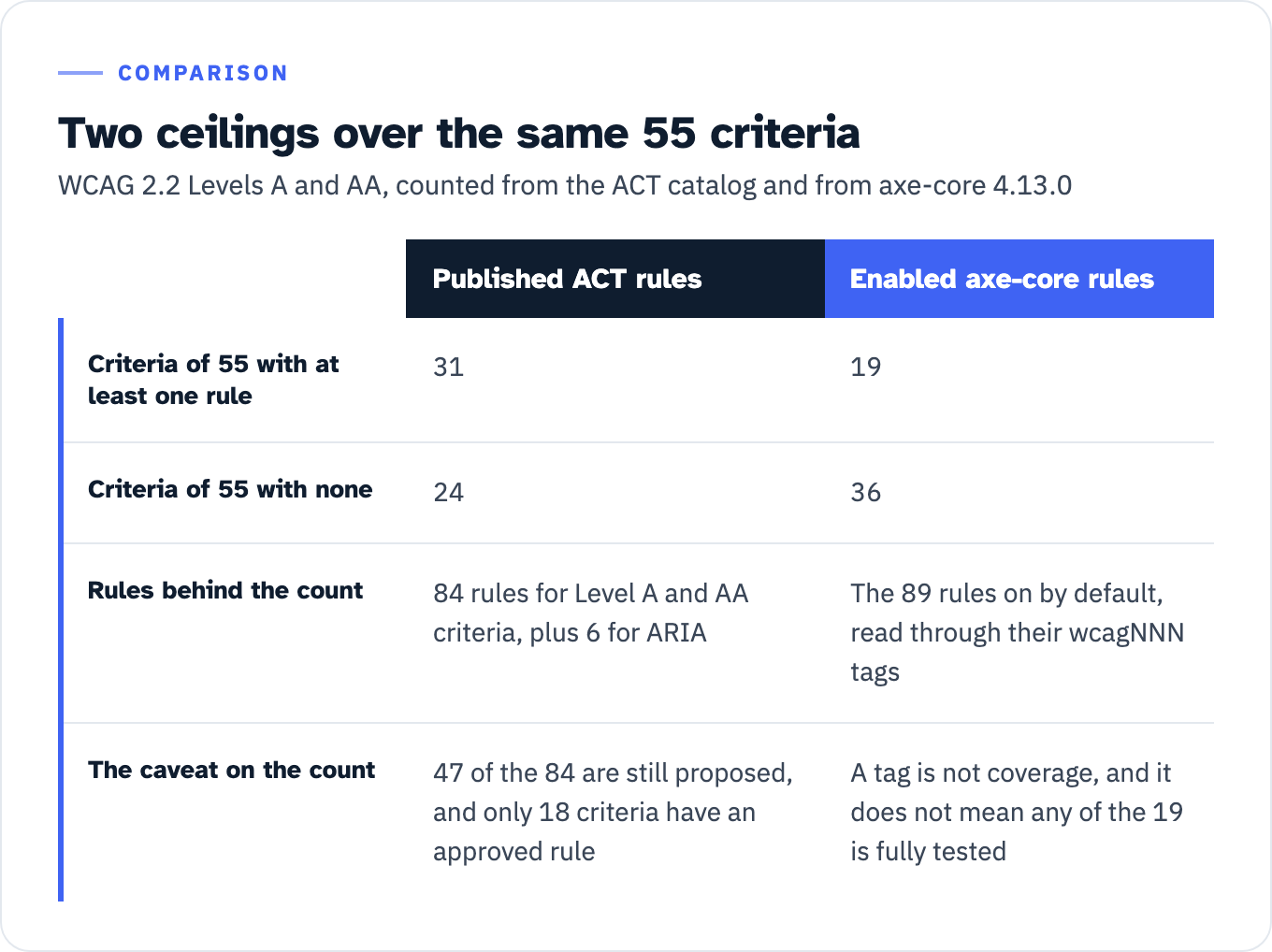 The 55 WCAG 2.2 Level A and AA success criteria measured two ways. Published ACT rules: 31 criteria have at least one, 24 have none, 18 have a rule that is approved rather than proposed, from a catalog counter reading 84 rules for Level A and AA criteria plus 6 for ARIA, of which 47 are still proposed. Enabled axe-core 4.13.0 rules: 19 criteria have at least one, 36 have none, and the count comes from the 89 rules on by default read through their wcagNNN tags; a tag is not coverage and does not mean any criterion is fully tested. Twenty-two of the 55 have neither.