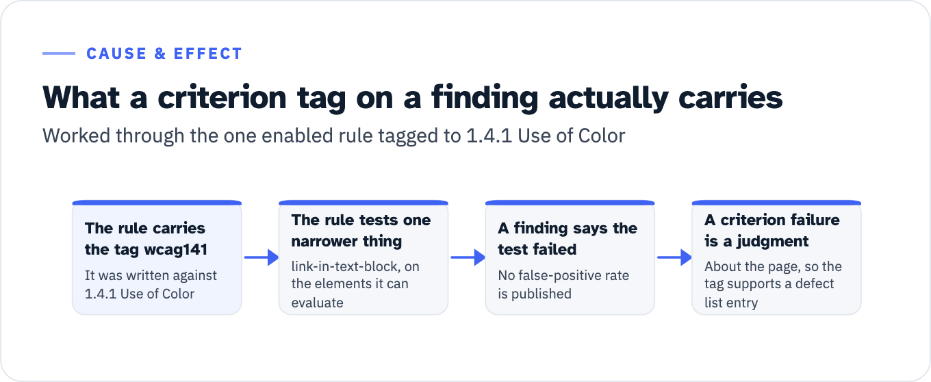 Four steps from a tag to a verdict. One: a rule tagged wcag141 was written against 1.4.1 Use of Color. Two: the only enabled rule carrying that tag, link-in-text-block, tests one of the ways color can be the only visual means, on the elements it can evaluate. Three: a finding reports that narrower test failed on a node, and no false-positive rate for any axe-core rule is published. Four: a criterion failure is a judgment about the page, so the tag supports a defect list entry and a pointer to the criterion, not a settled conformance failure.
