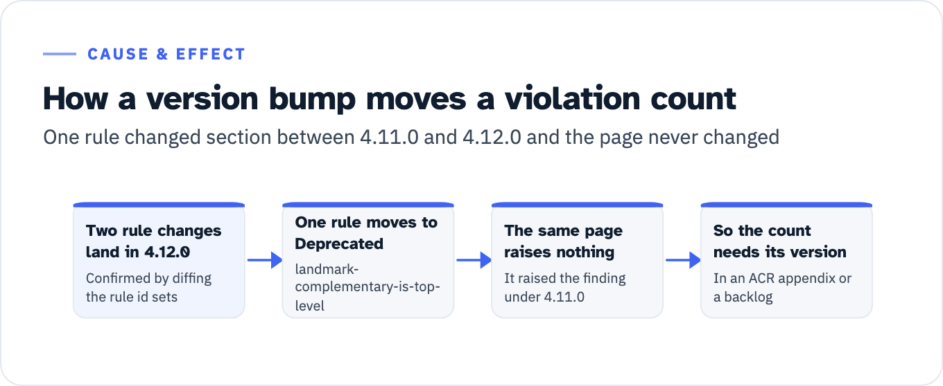 Four steps in a version drift. One: exactly two inventory changes happened between axe-core 4.11.0 and 4.12.0. Two: landmark-complementary-is-top-level moved from Best Practices to Deprecated, which turned it off. Three: a page that raised that finding under 4.11.0 raises nothing under 4.12.0 with no change to the page. Four: so a violation count is a count against a versioned rule set and needs that version written beside it, with the rule file re-read at the tag on every minor version bump.