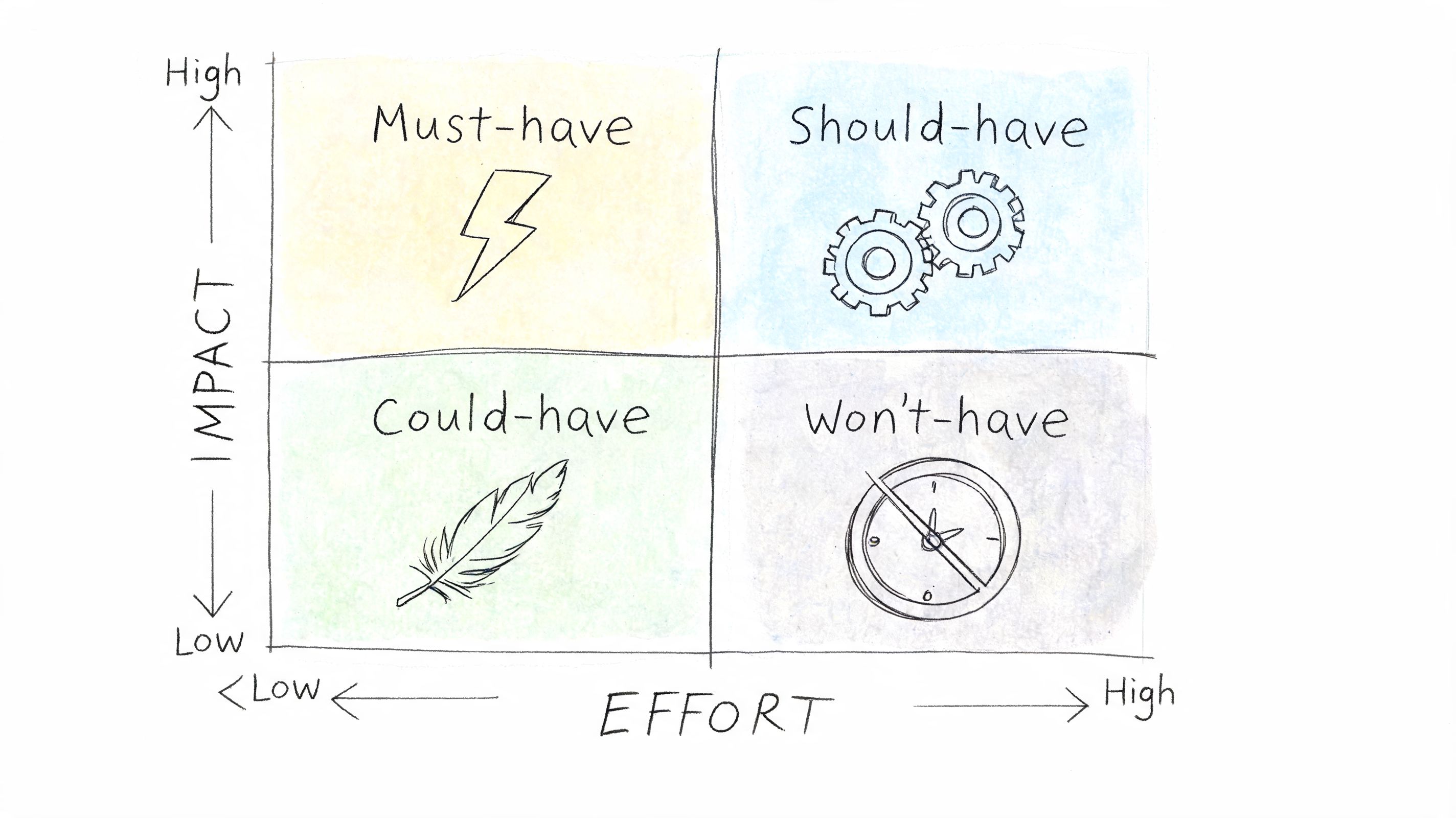 A hand-drawn prioritization matrix illustrating the MoSCoW method against impact and effort axes for task management.