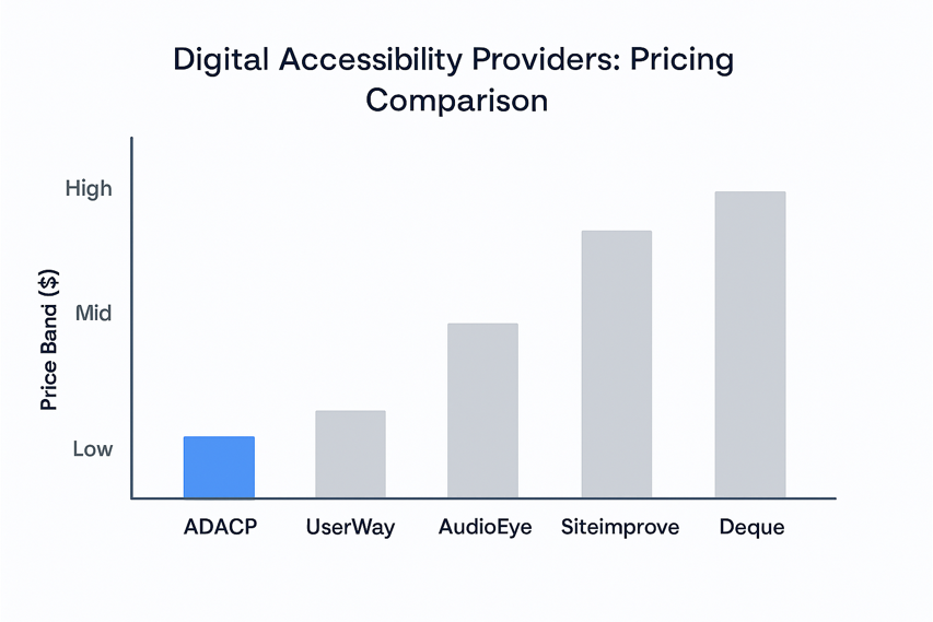 Bar chart comparing provider pricing: ADACP lowest, then UserWay, AudioEye, Siteimprove, and Deque highest