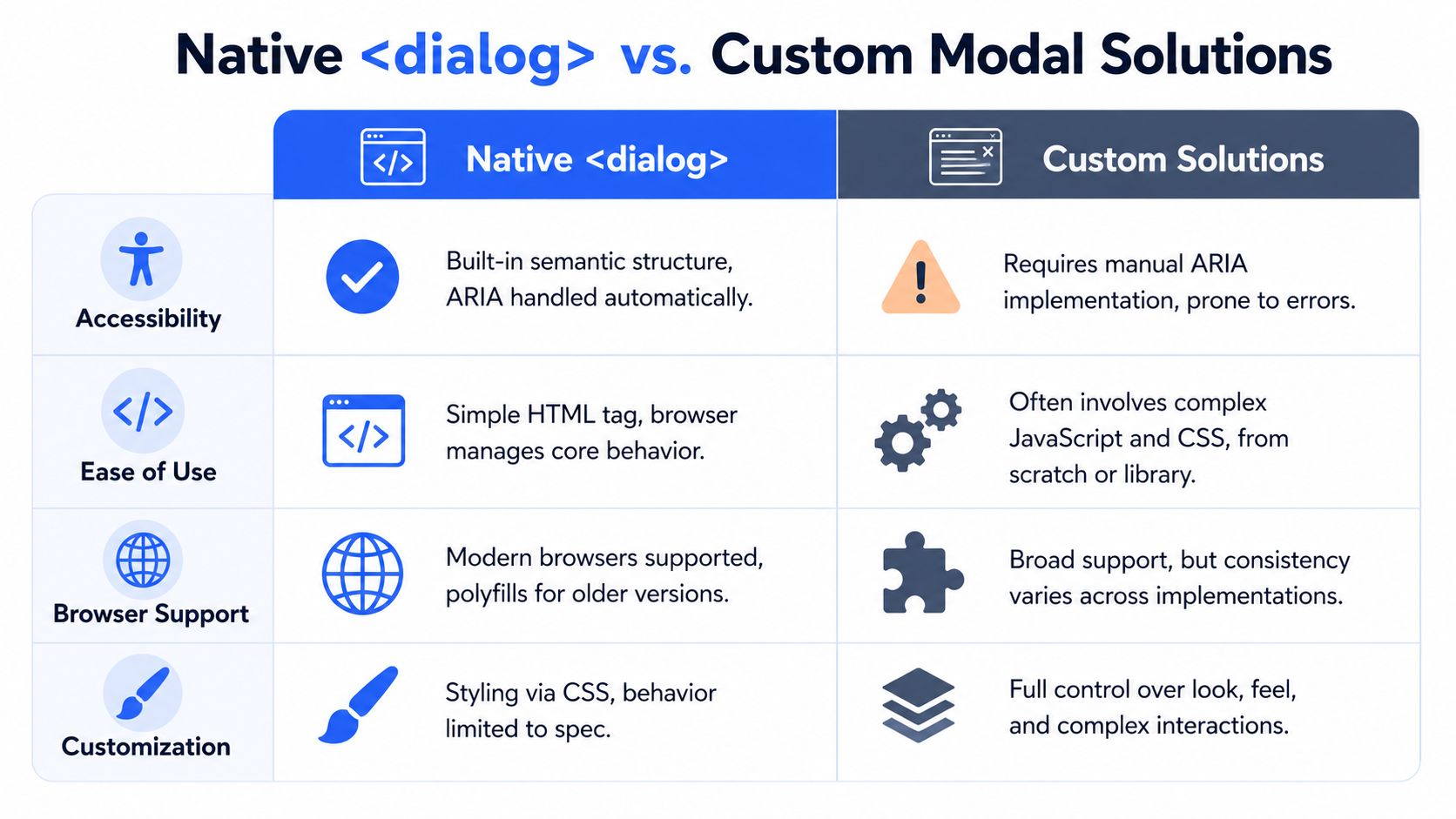 A comparison table outlining the accessibility, usability, support, and customization differences between native HTML dialog tags and custom modals.