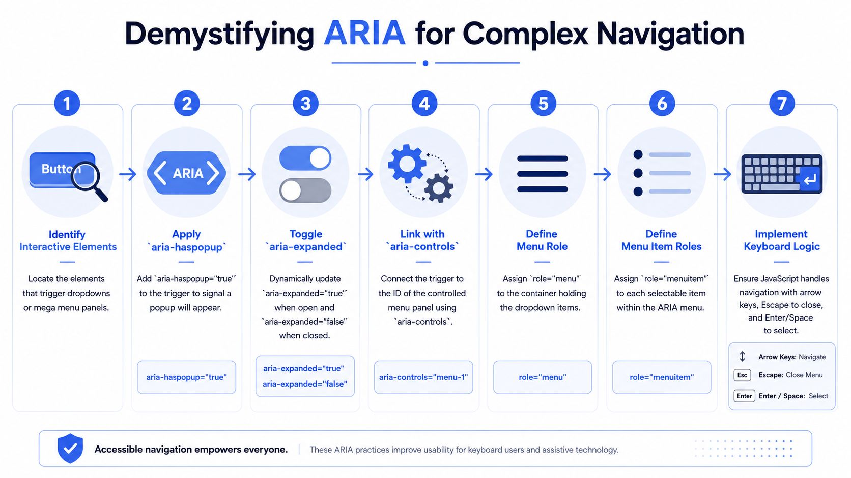 A seven-step guide illustrating how to implement ARIA attributes for building accessible complex navigation menus.
