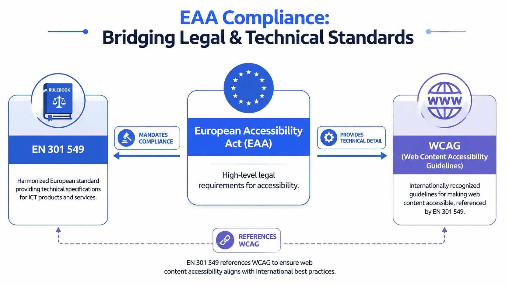A diagram illustrating how the European Accessibility Act links to EN 301 549 standards and WCAG guidelines.