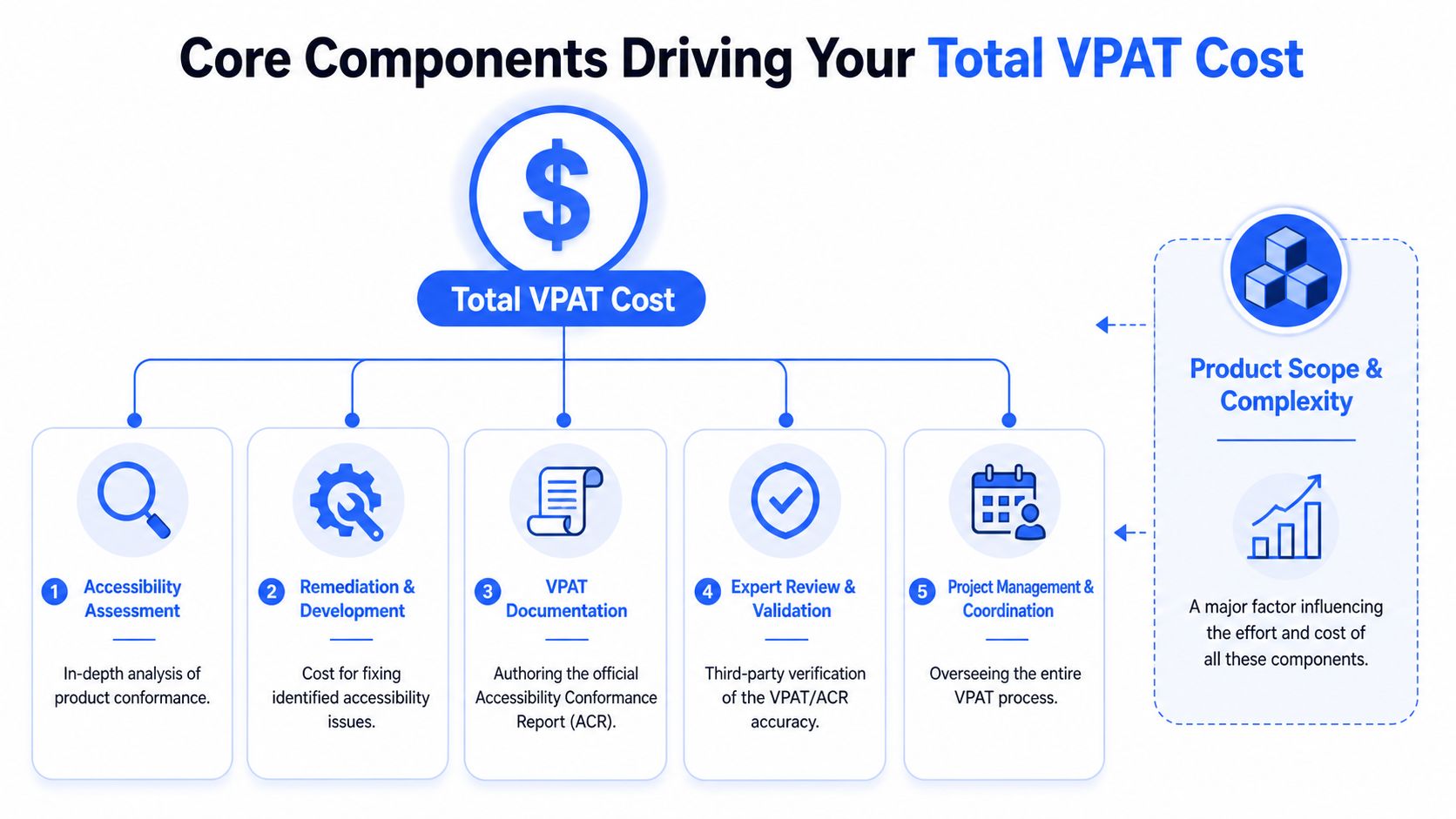 A diagram illustrating the five core components that contribute to the total cost of a VPAT.