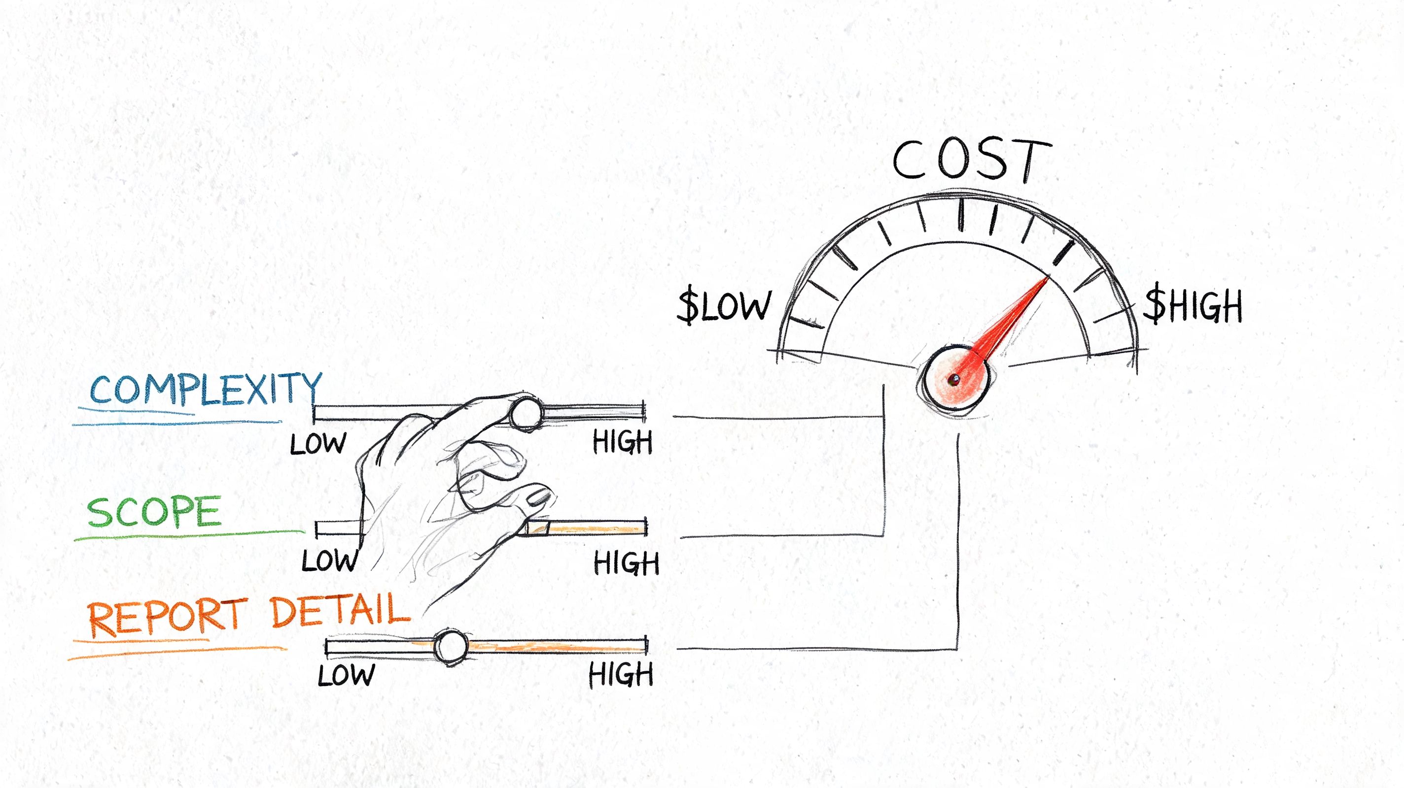 A conceptual diagram showing how project complexity, scope, and report detail influence the total cost.