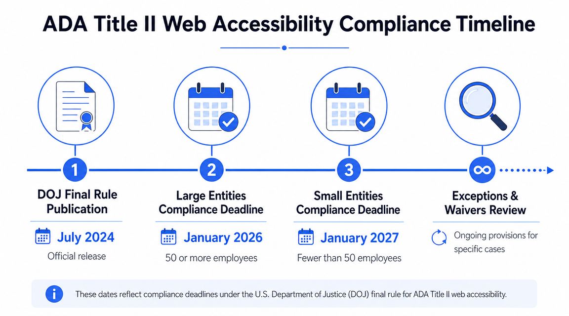 A timeline graphic showing ADA Title II web accessibility compliance deadlines for different organization sizes.