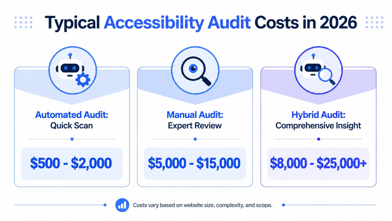 A chart showing the typical costs for automated, manual, and hybrid website accessibility audits in 2026.
