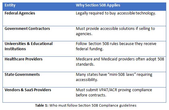 Table listing entities covered by Section 508: federal agencies, contractors, universities, healthcare, states, and vendors