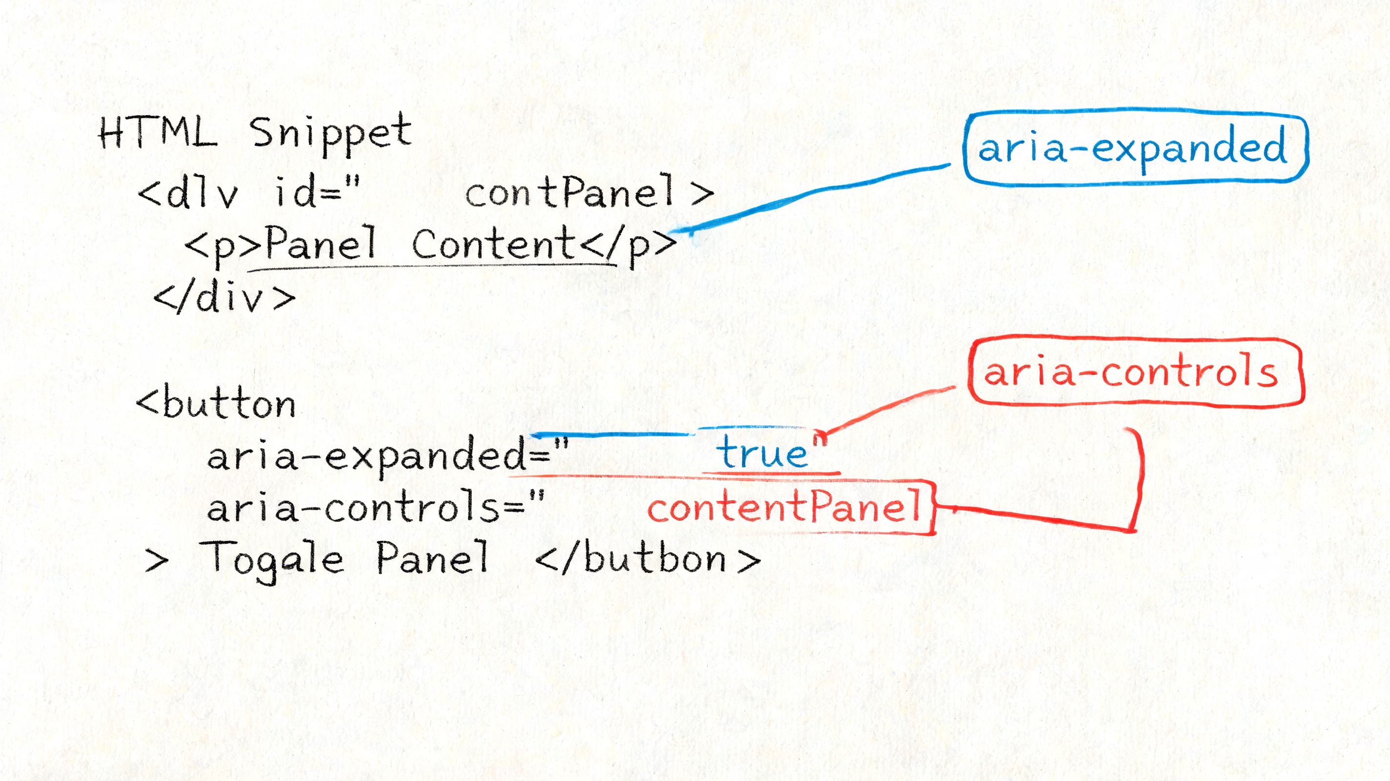 A diagram illustrating the connection between a button and a panel using aria-expanded and aria-controls attributes.